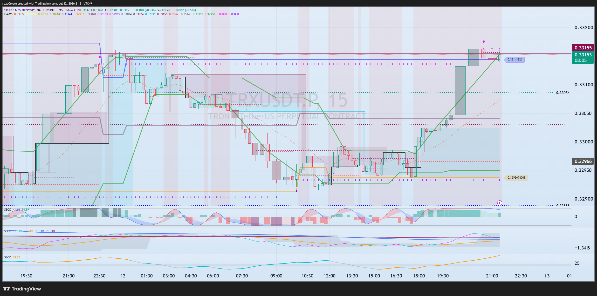 BINANCE:TRXUSDT.P Image du graphique par readCrypto