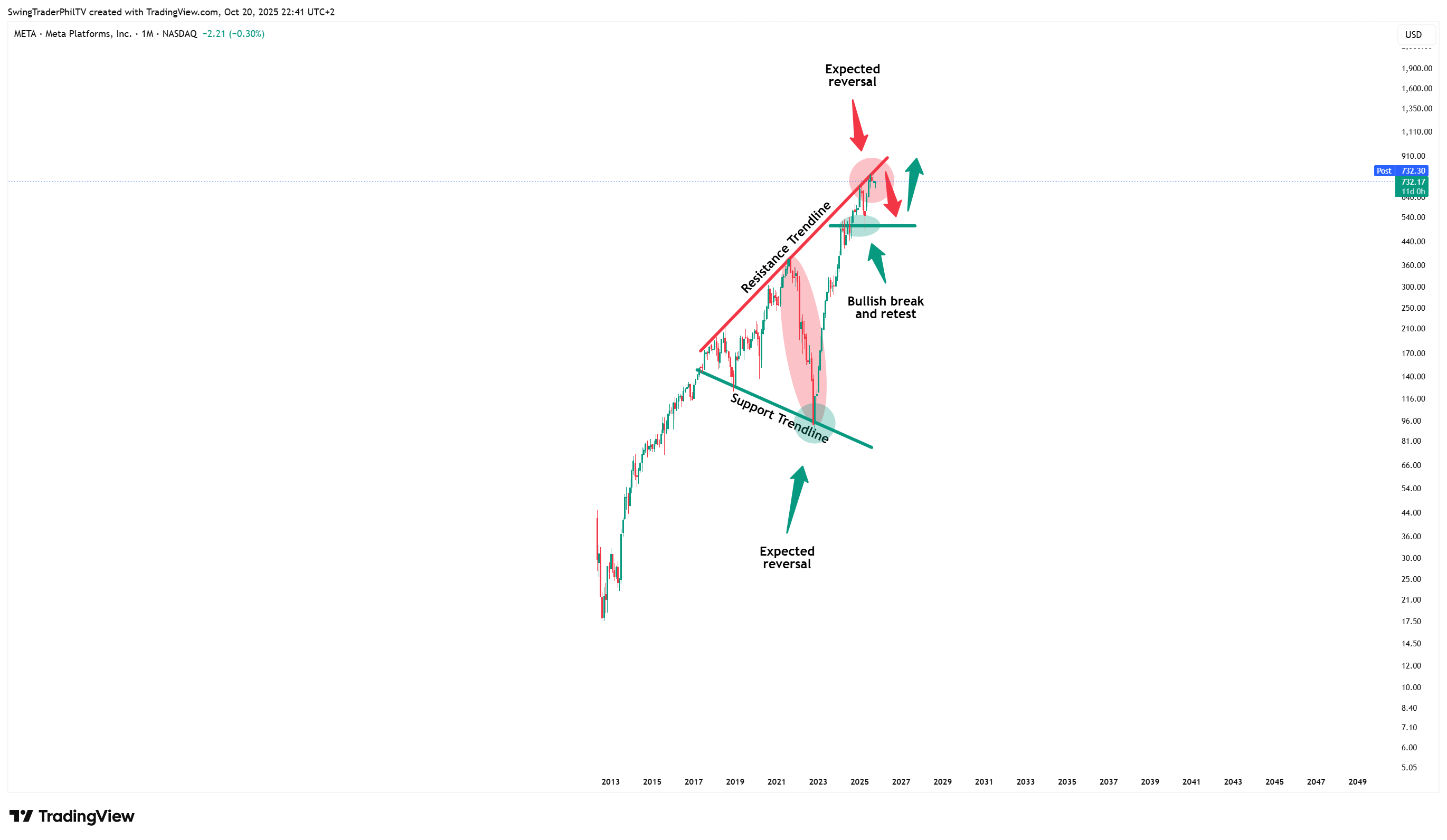 BATS:META Chart Image by TheTraderPhil