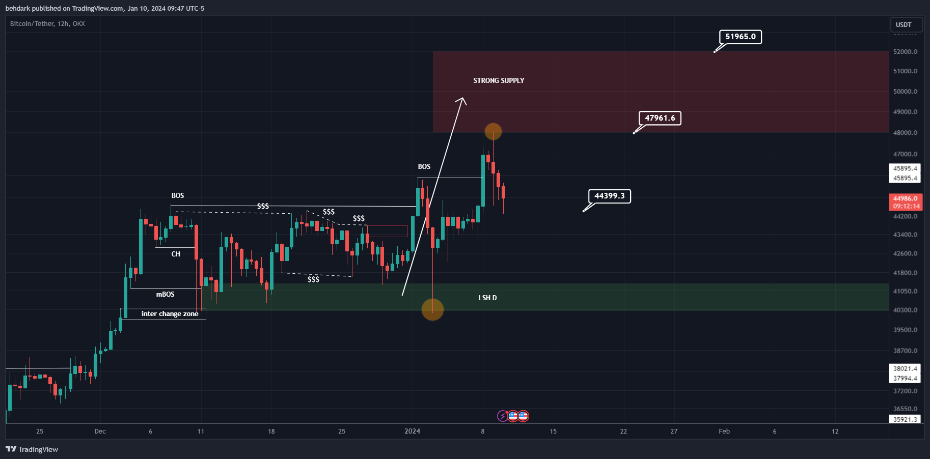 OKX:BTCUSDT Imagem do gráfico por behdark