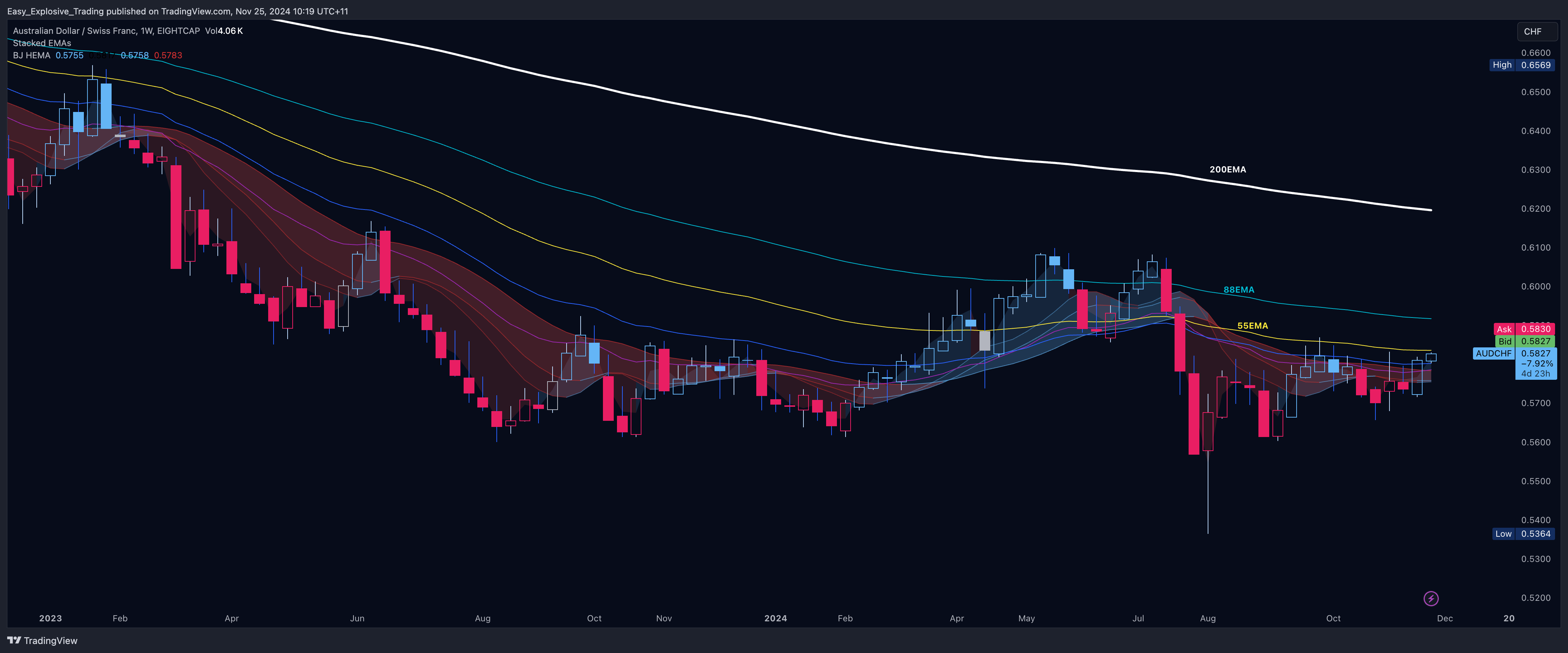 EIGHTCAP:AUDCHF Chart Image by Easy_Explosive_Trading