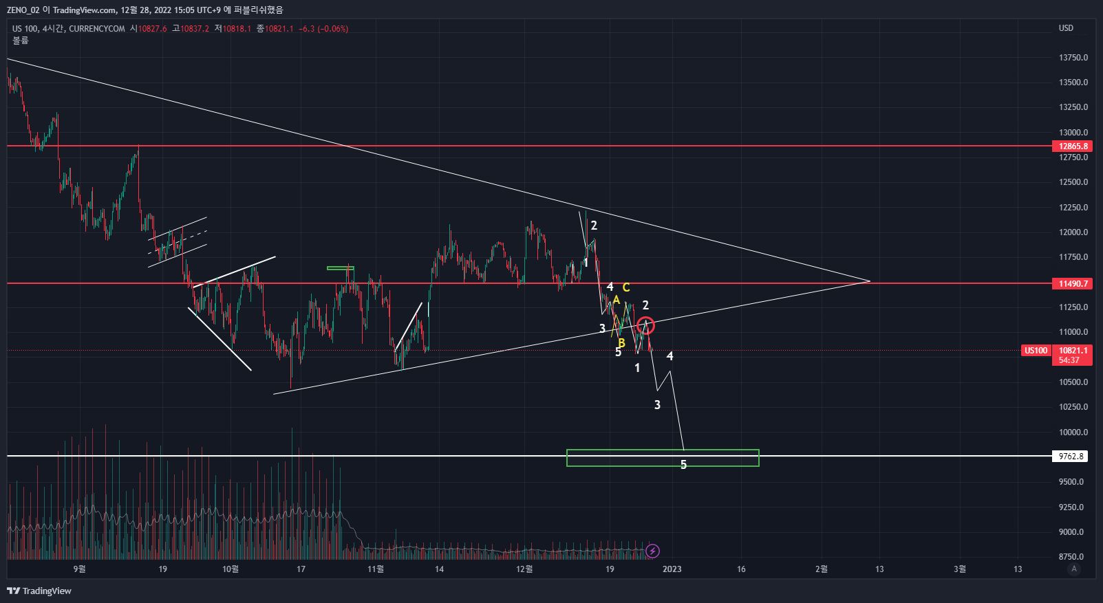 CURRENCYCOM:US100 Chart Image by ZENO_1029