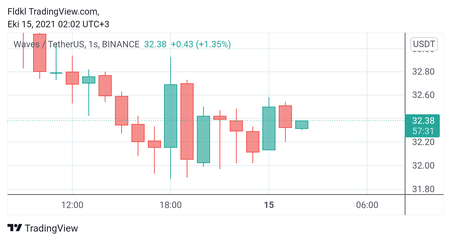 BINANCE:WAVESUSDT Chart Image by FLCT
