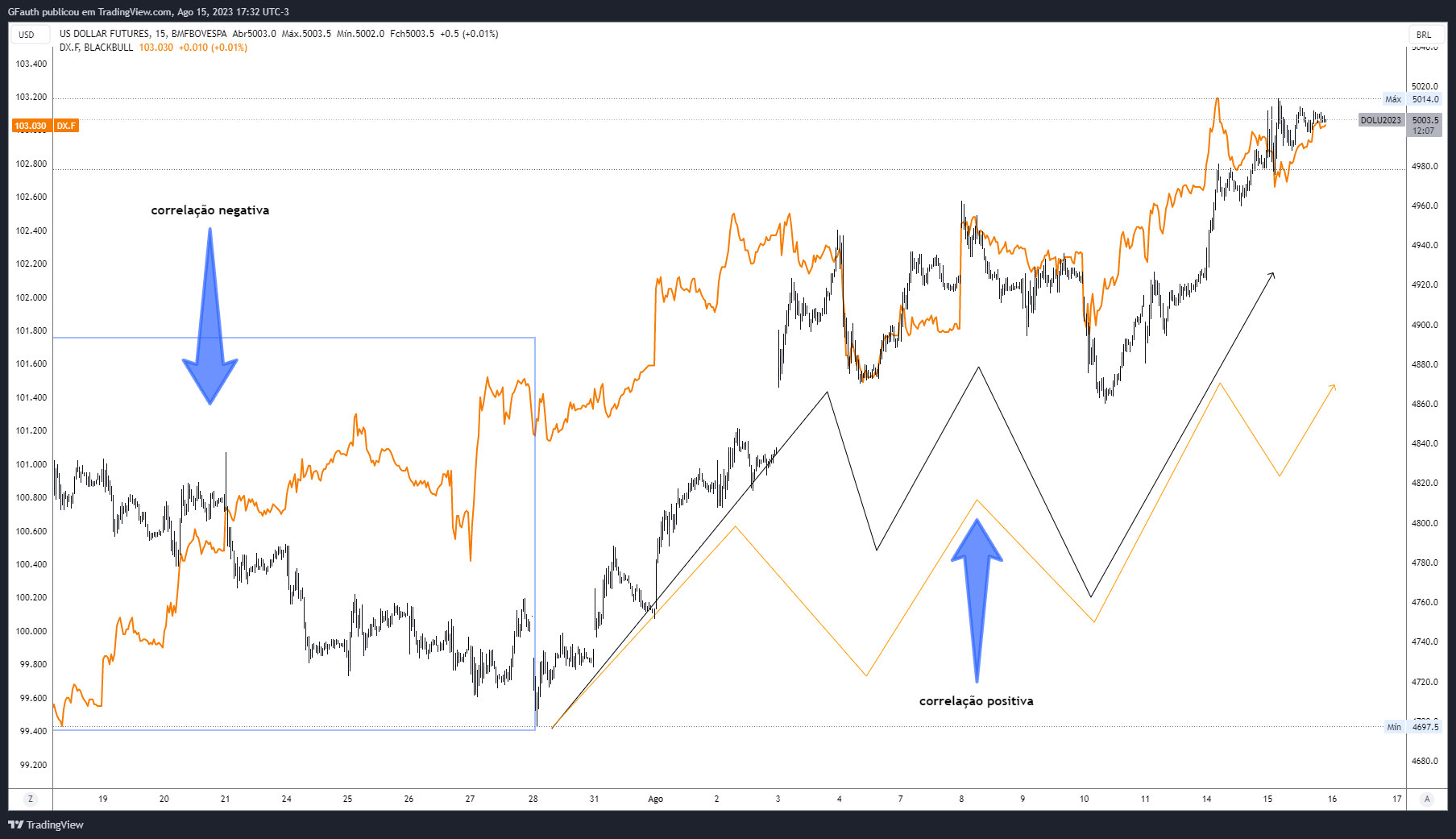 BMFBOVESPA:DOL1! Chartbild von GFauth