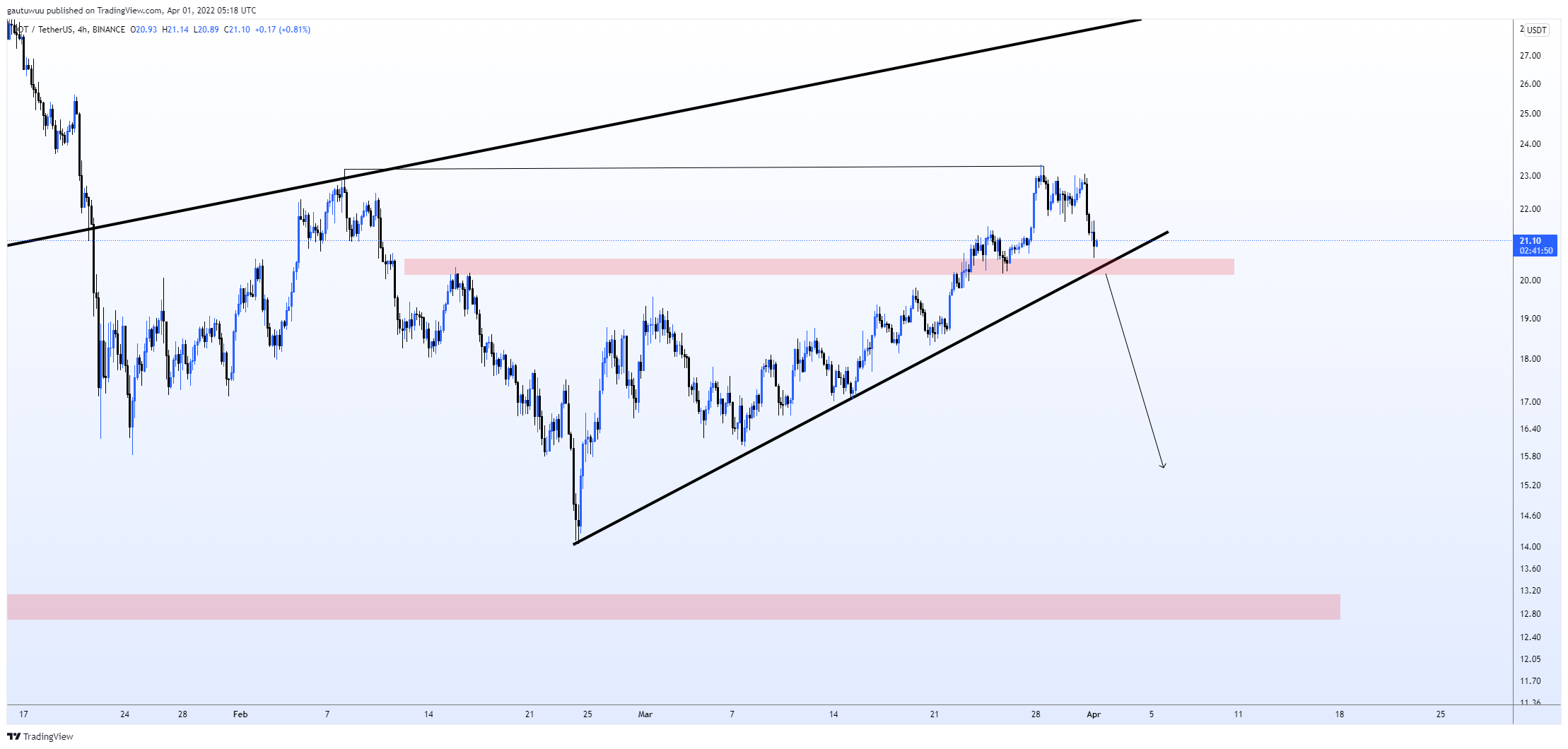 Imej Carta BINANCE:DOTUSDT oleh gautuwuu