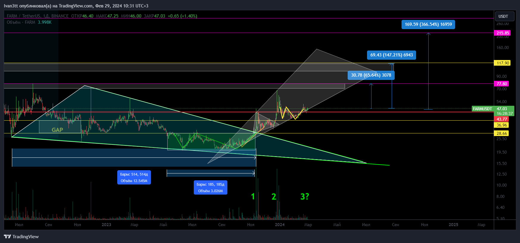 BINANCE:FARMUSDT Chart Image by Ivan3tt