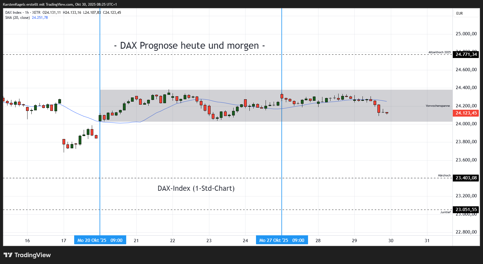 XETR_DLY:DAX Ảnh biểu đồ của KarstenKagels