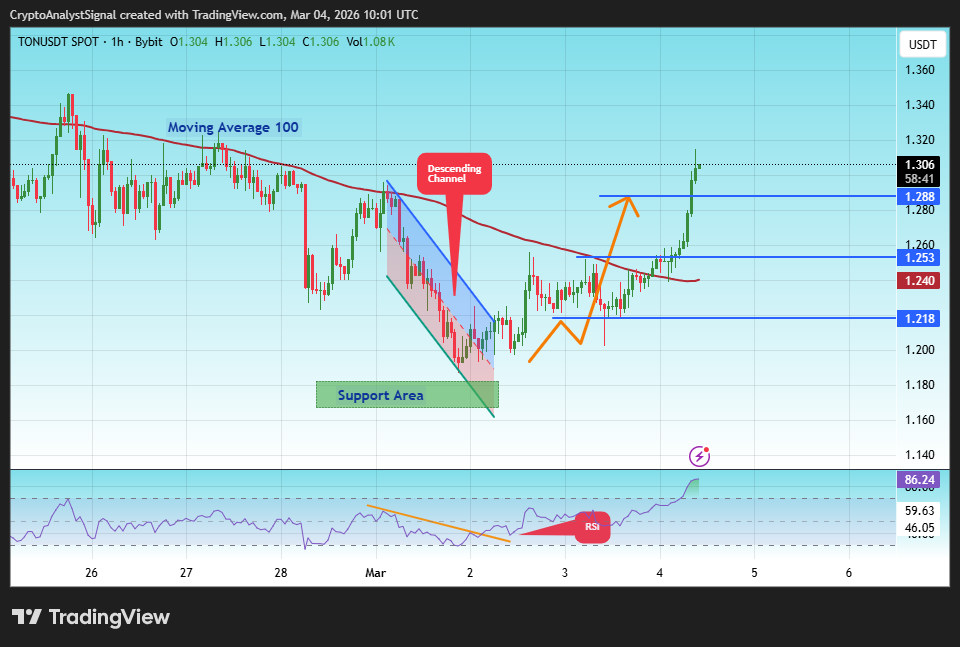 BYBIT:TONUSDT Chart Image by CryptoAnalystSignal