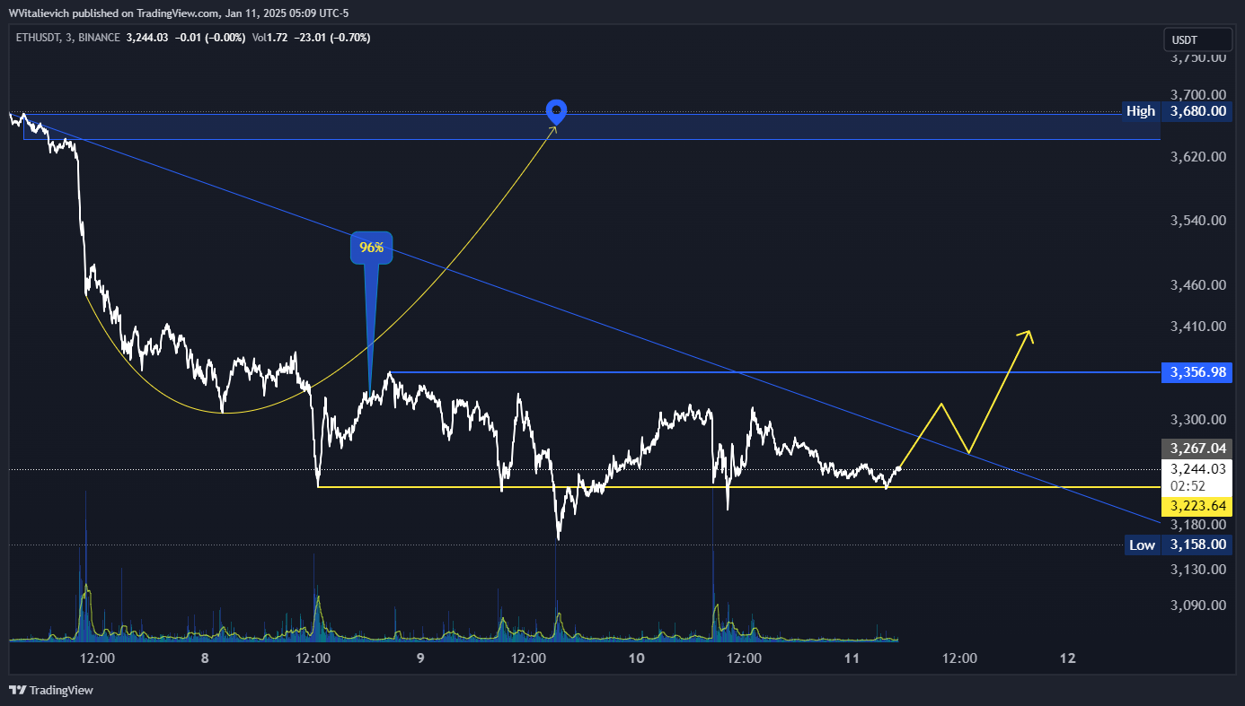 BINANCE:ETHUSDT Chart Image by WVitalievich