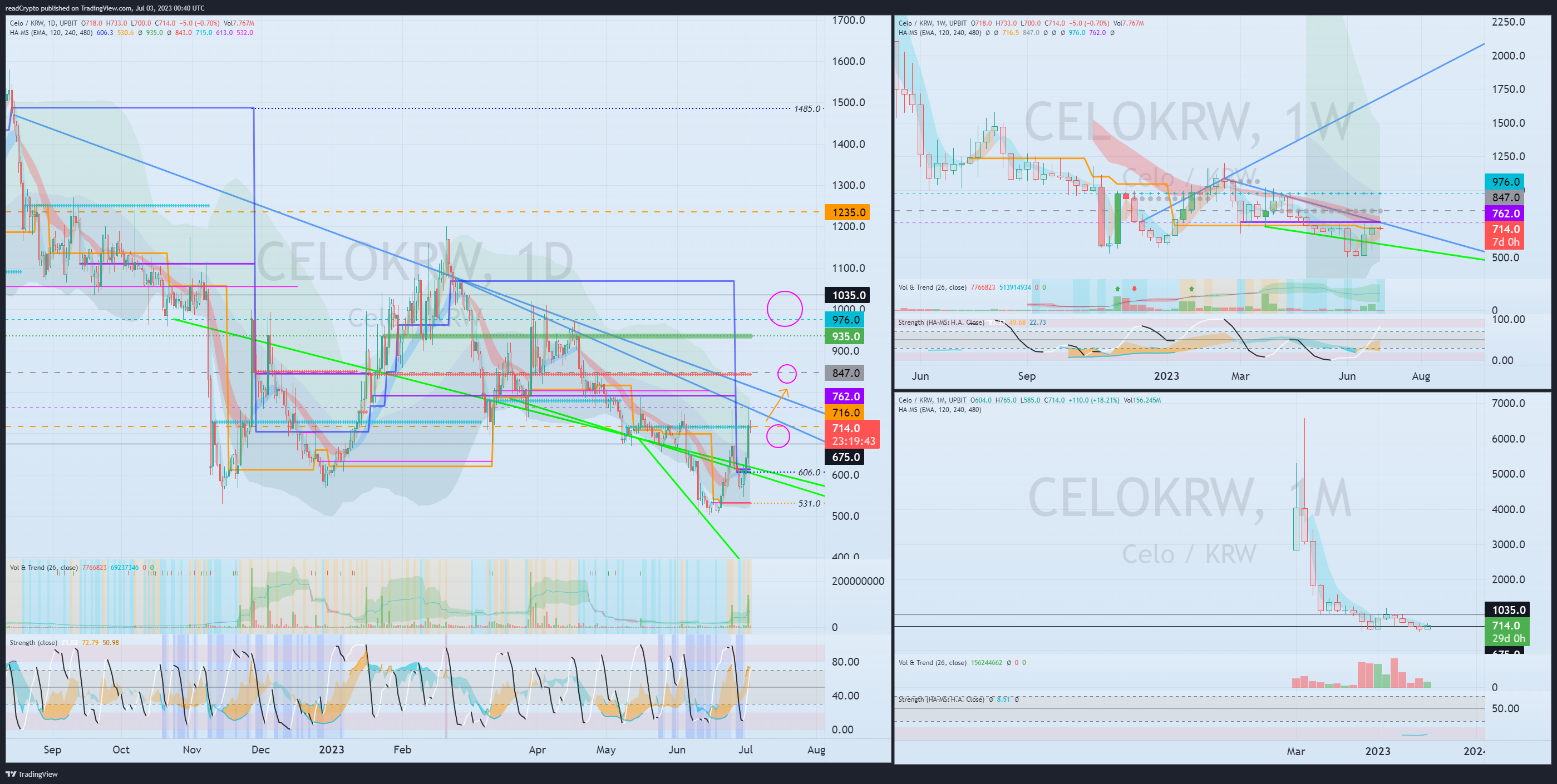 Imej Carta UPBIT:CELOKRW oleh readCrypto