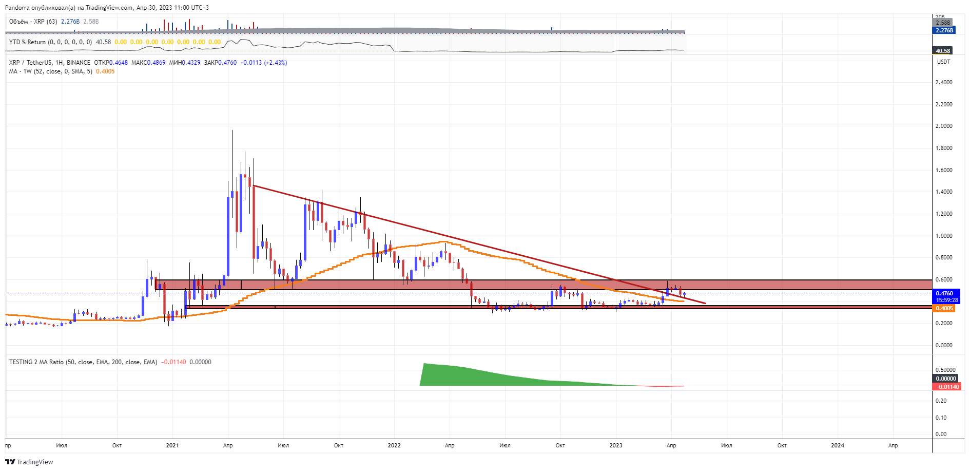 BINANCE:XRPUSDT 圖表圖片 由 PandorraResearch 提供