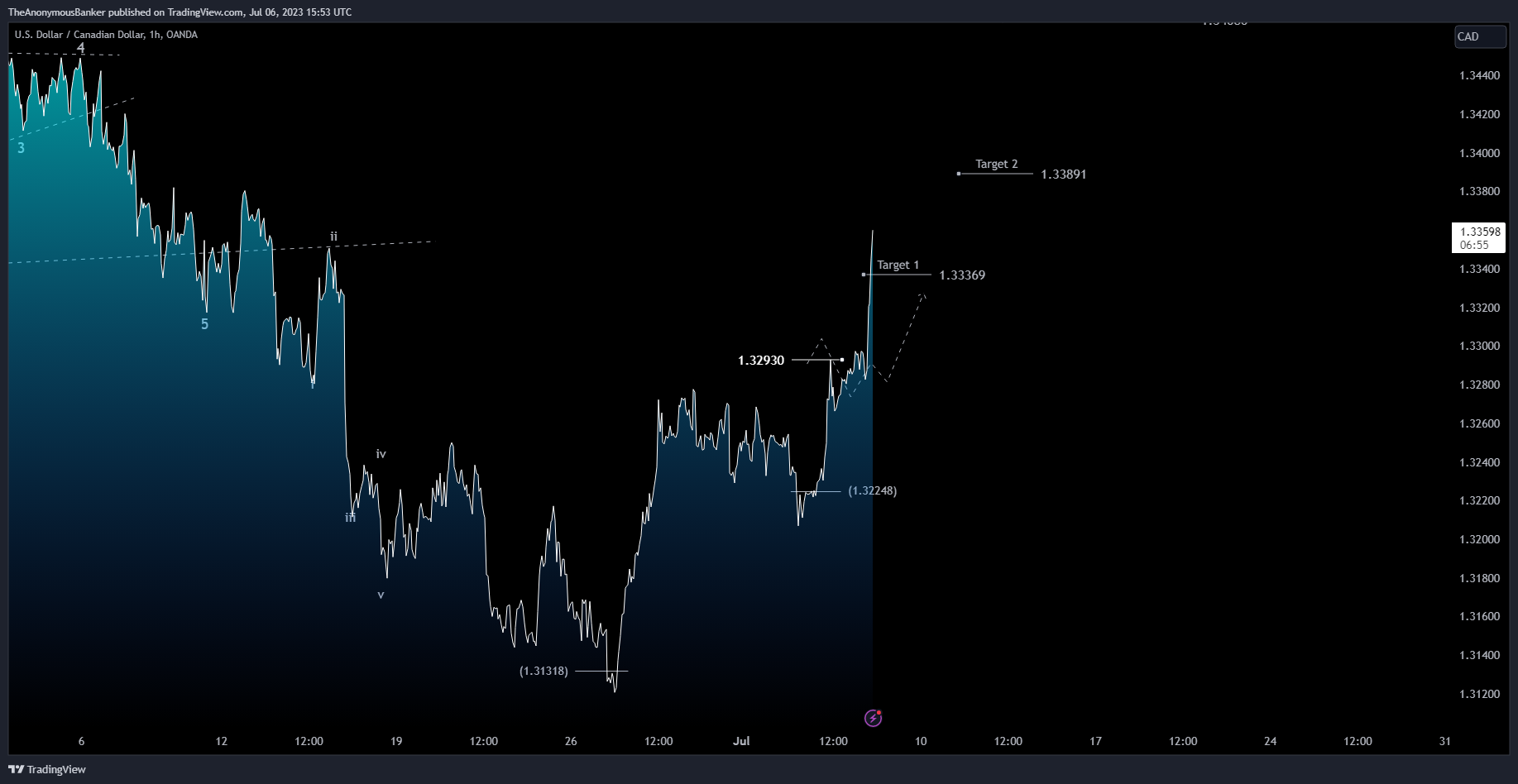 OANDA:USDCAD Imagen del gráfico de TheAnonymousBanker