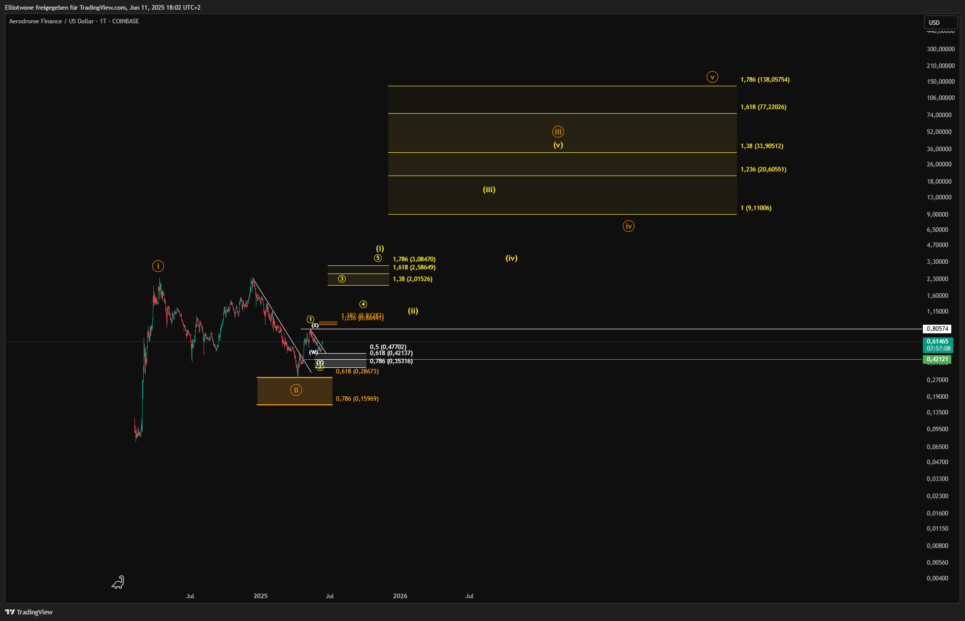 COINBASE:AEROUSD Chart Image by Elliotwone