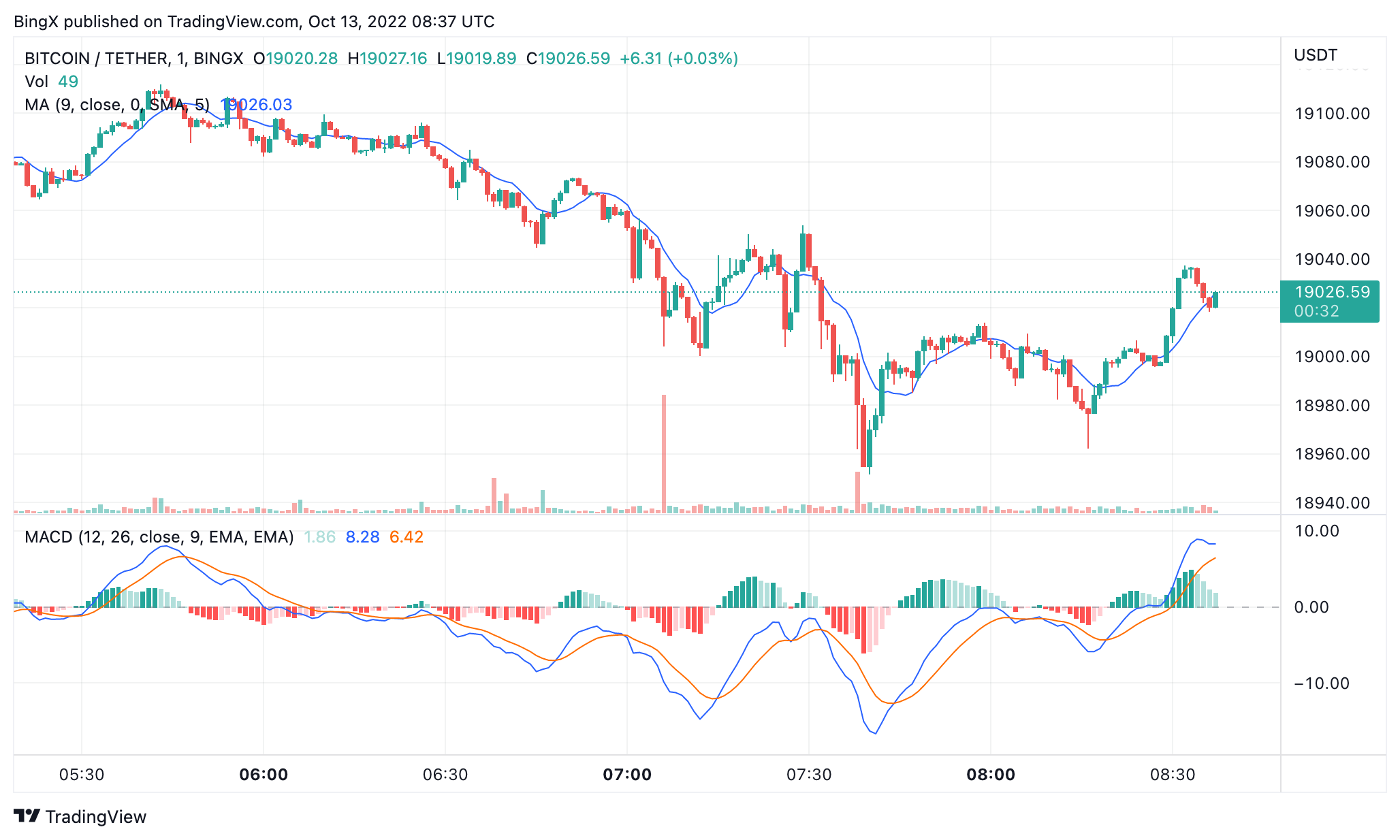 BINGX:BTCUSDT Chart Image by BingX