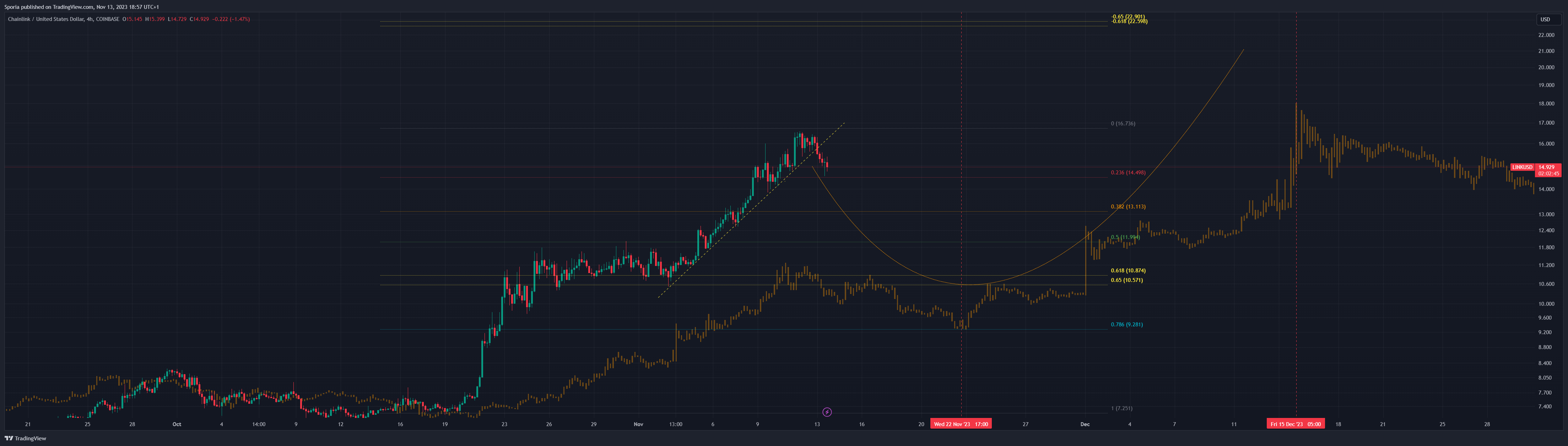 COINBASE:LINKUSD Chart Image by Sporia