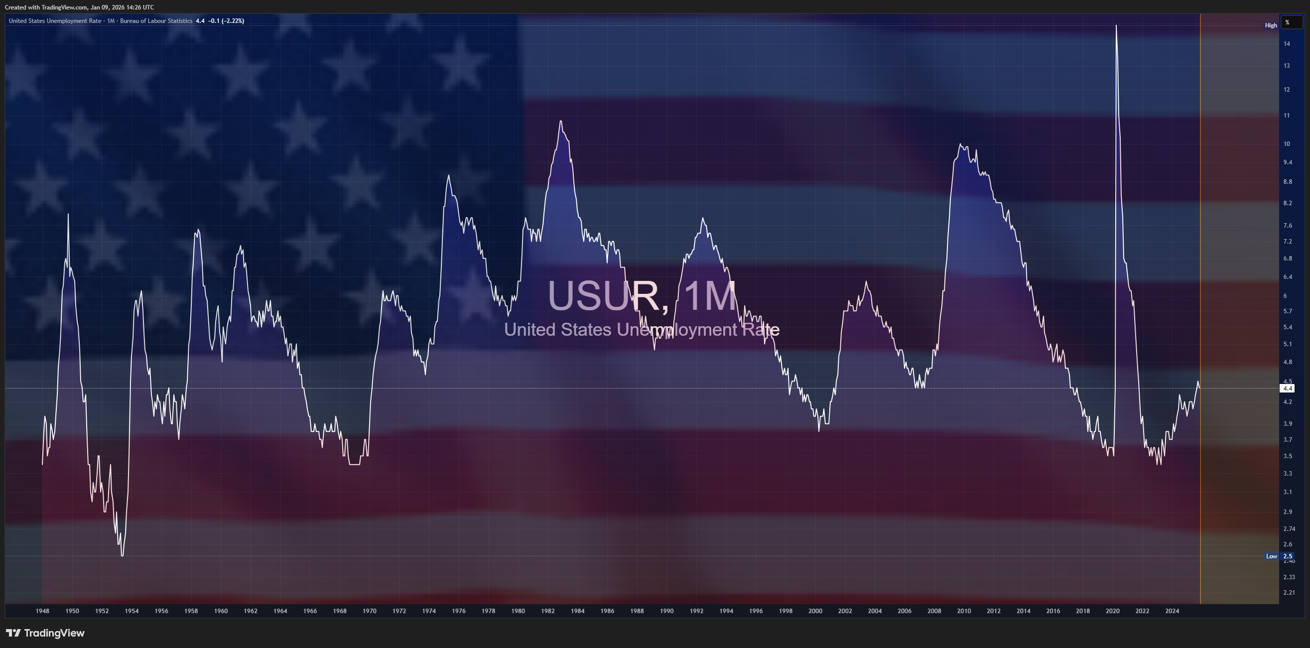 ECONOMICS:USUR Obraz wykresu od Mr_J__fx