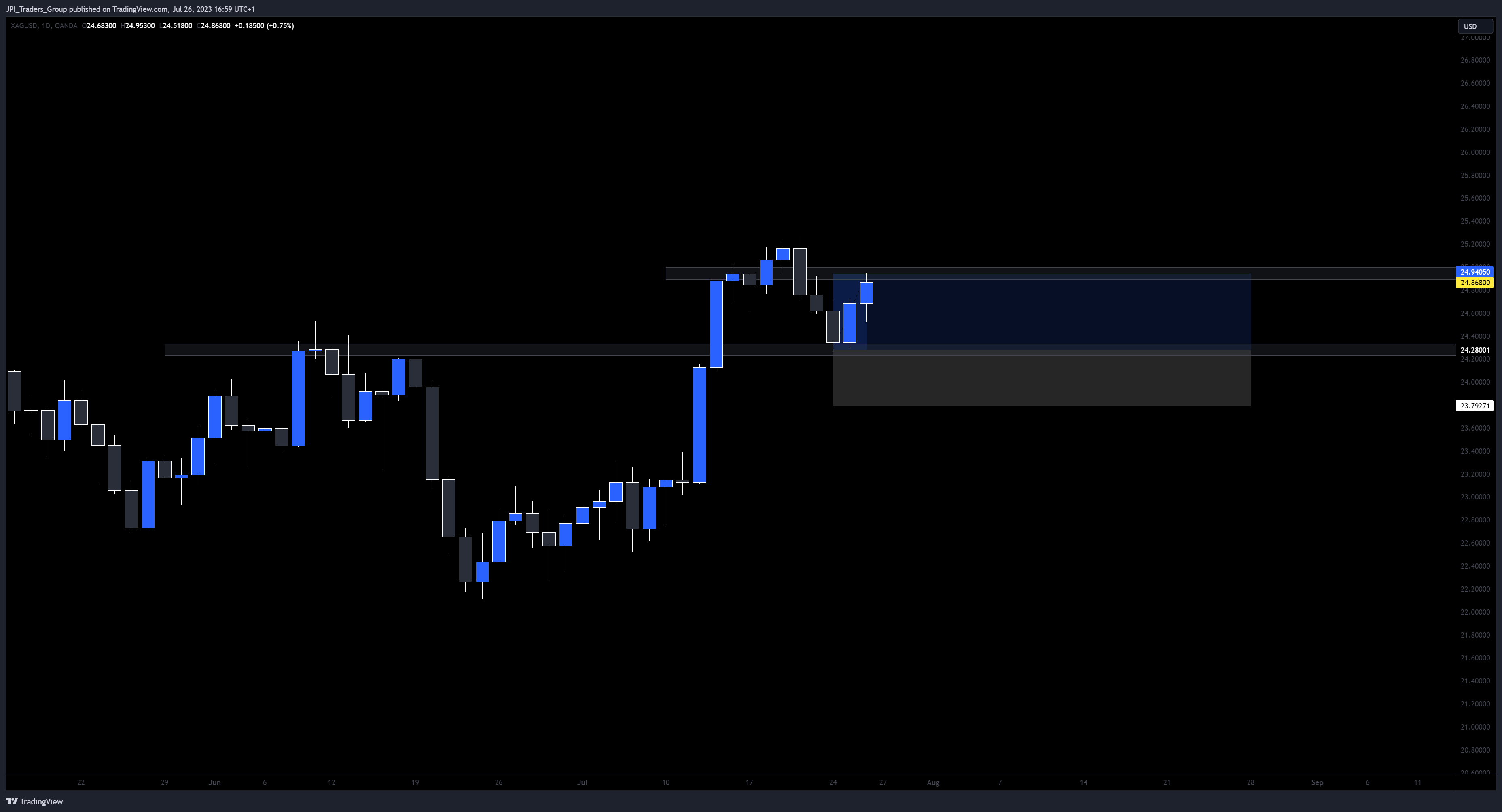 OANDA:XAGUSD 圖表圖片 由 jpeacockfx 提供