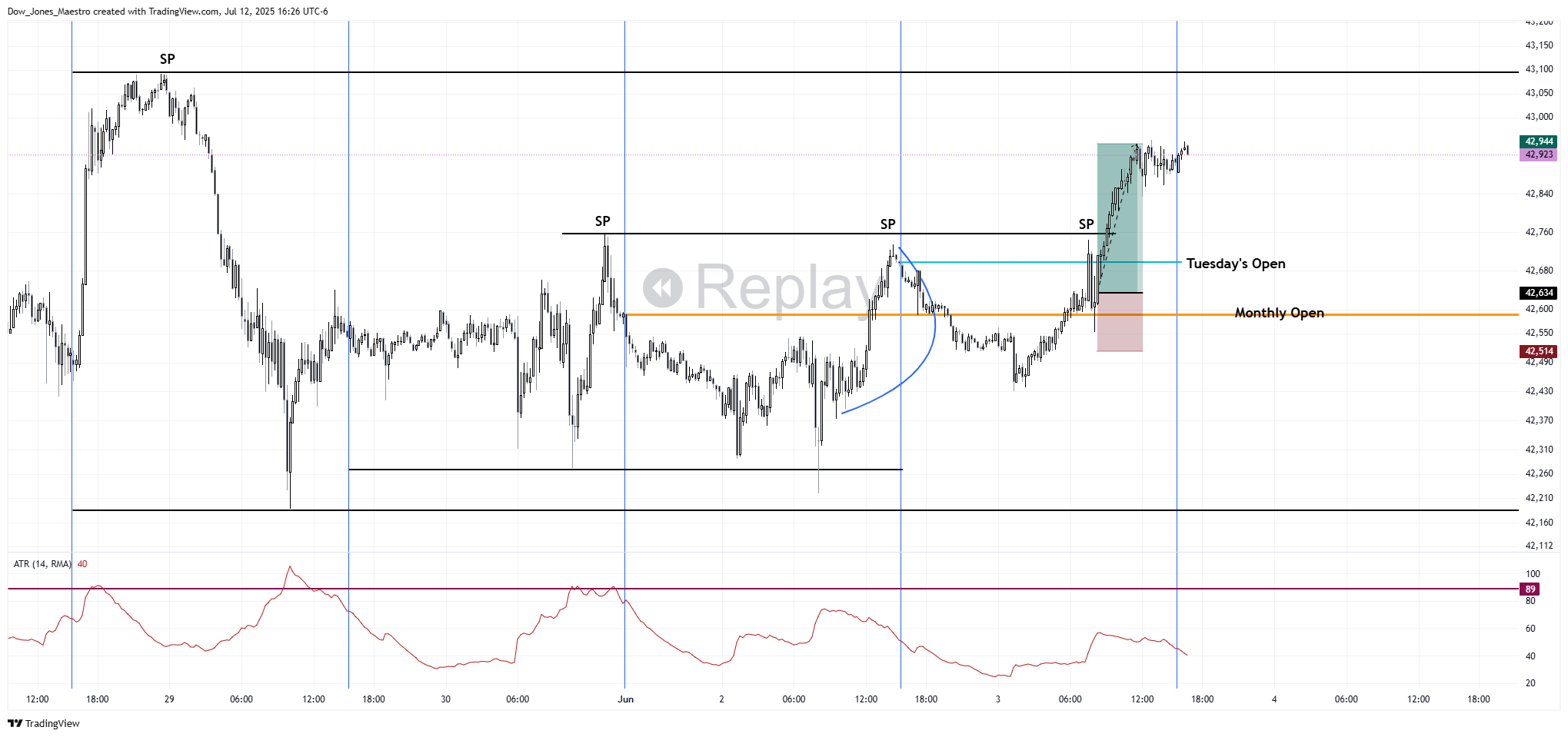 CBOT_MINI:MYM1! Chart Image by FOMC_God