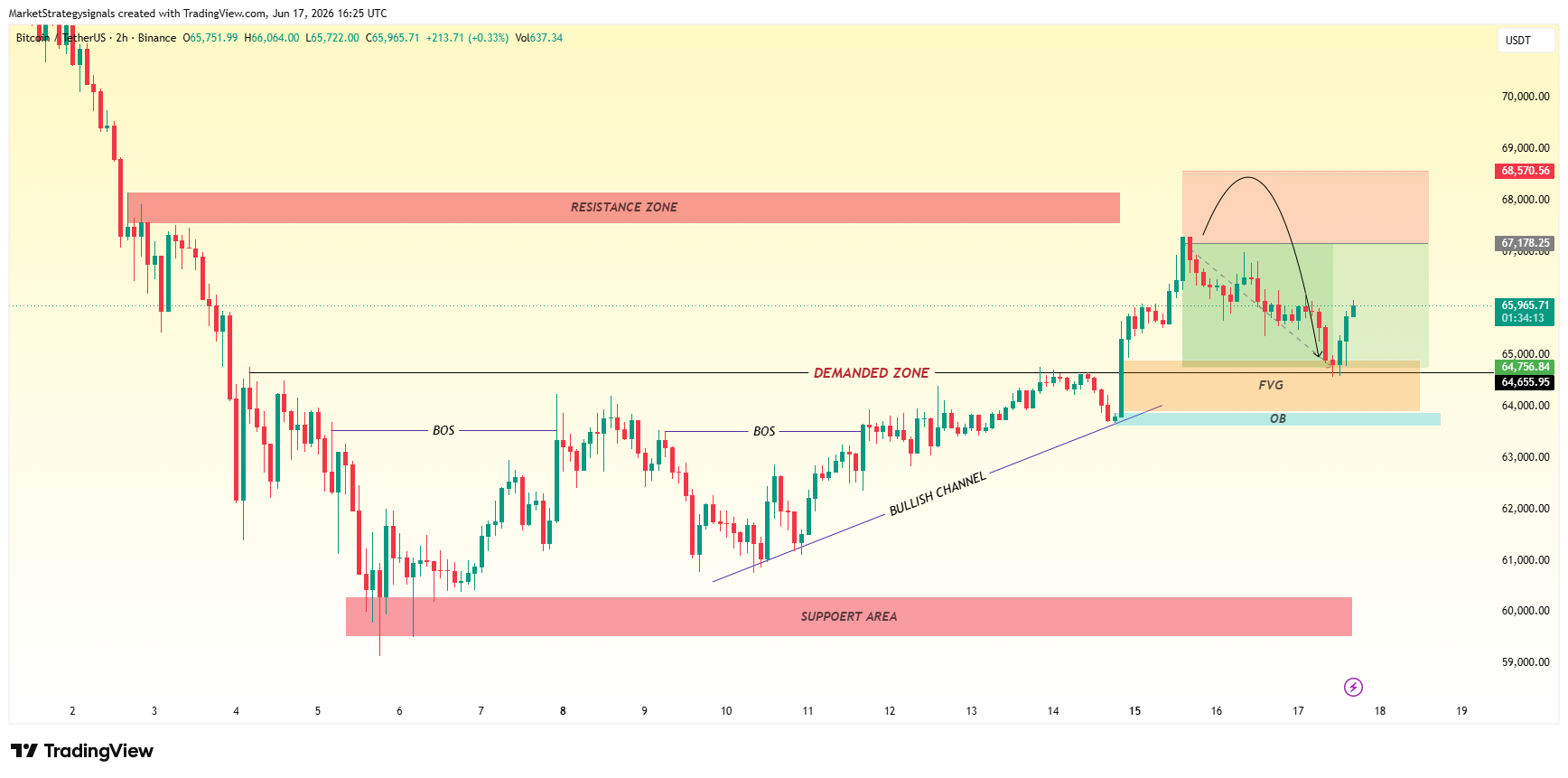 BINANCE:BTCUSDT Chart Image by MarketStrategysignals