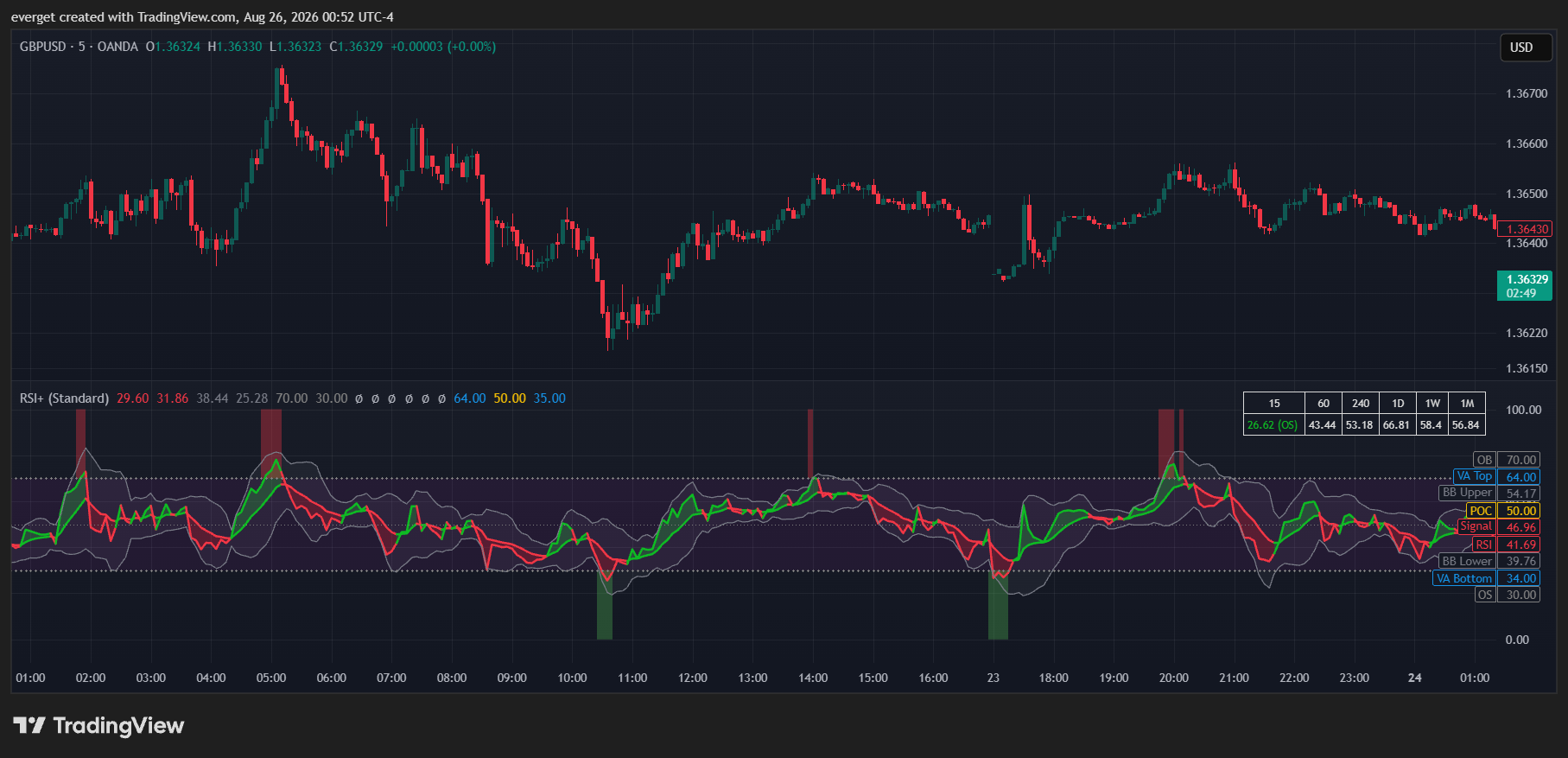 OANDA:GBPUSD Chart Image by everget