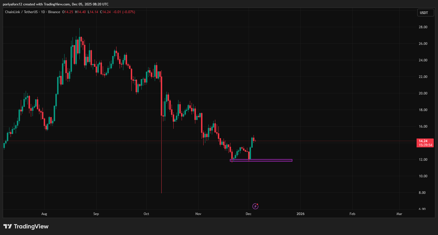 BINANCE:LINKUSDT Chart Image by poriyaforx12