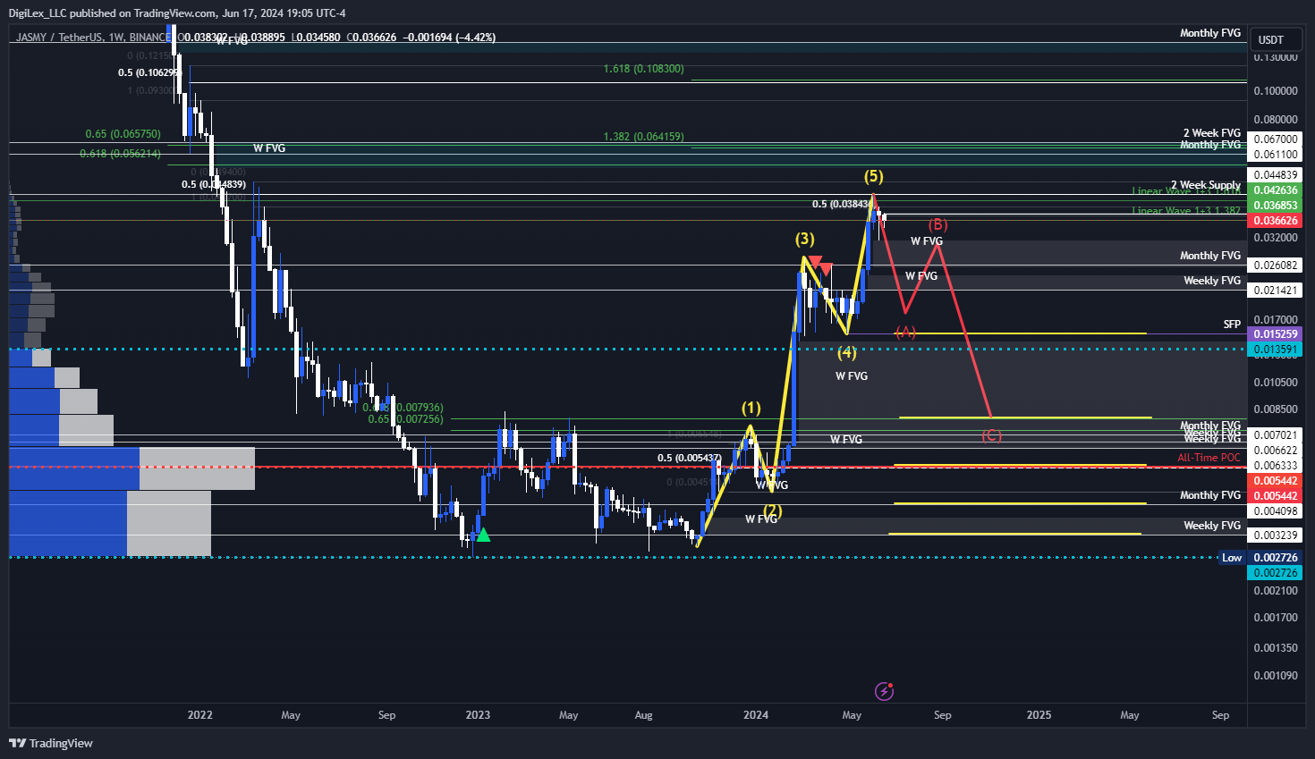 BINANCE:JASMYUSDT Immagine del grafico by DigiLex_LLC