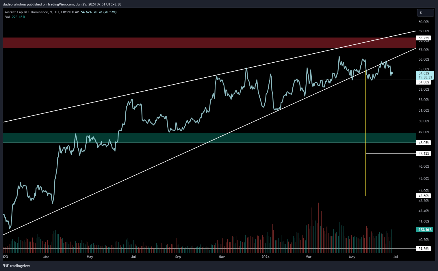 CRYPTOCAP:BTC.D Chart Image by dudebruhwhoa