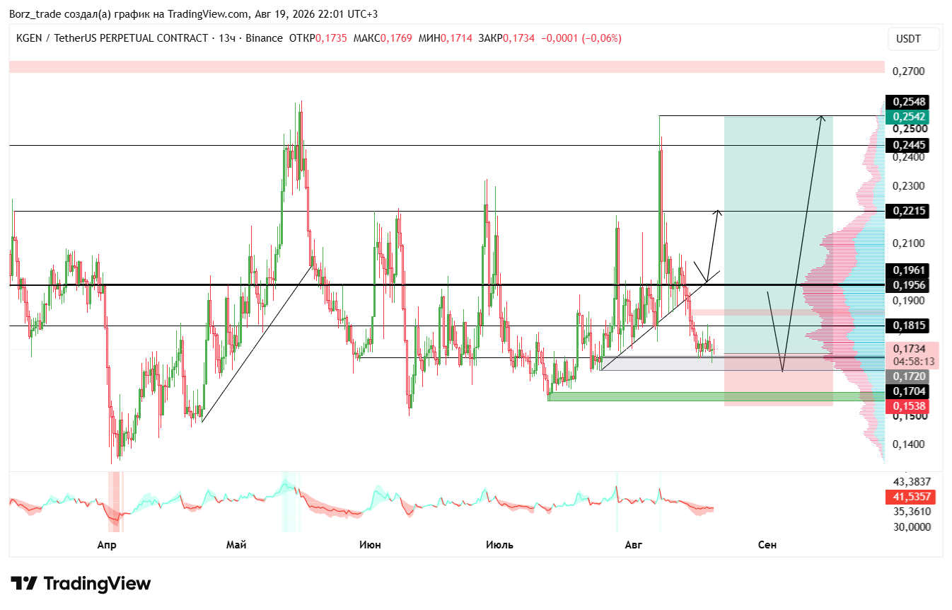 BINANCE:KGENUSDT.P Chart Image by Borz_trade