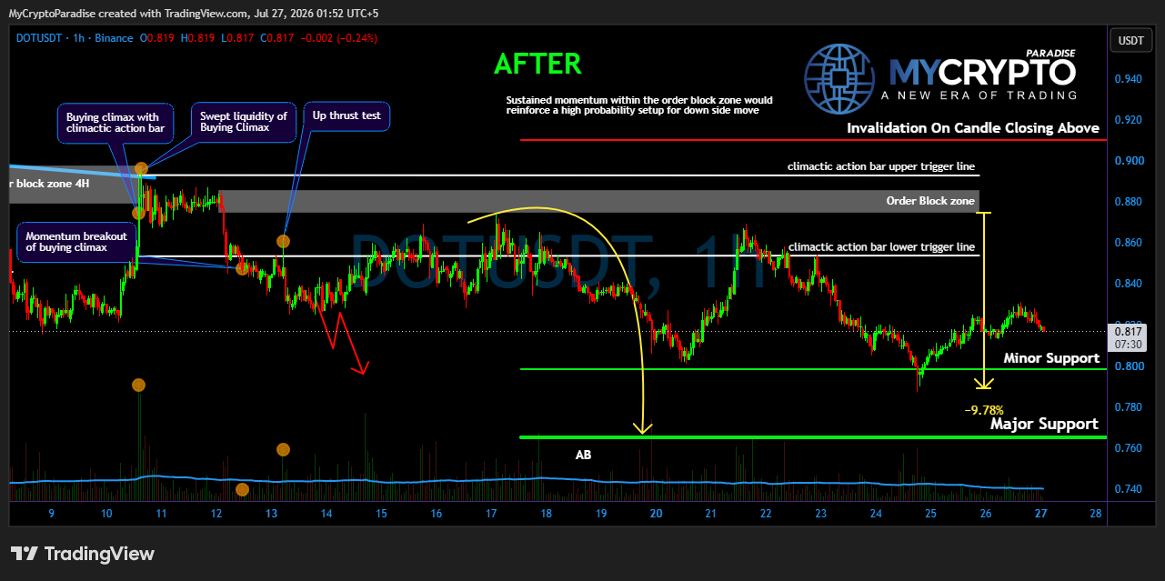 BINANCE:DOTUSDT Chart Image by MyCryptoParadise