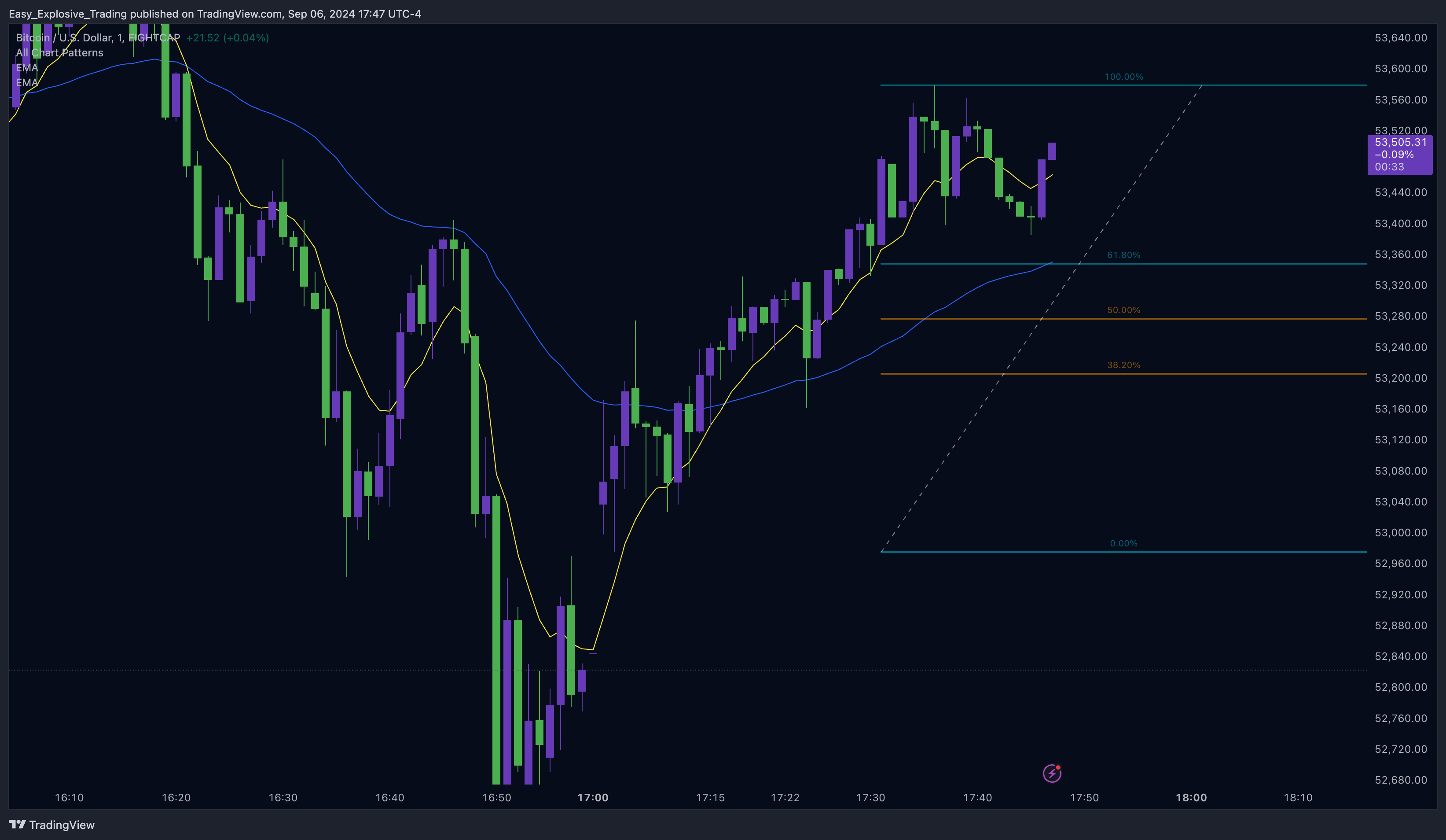 EIGHTCAP:BTCUSD Chart Image by Easy_Explosive_Trading