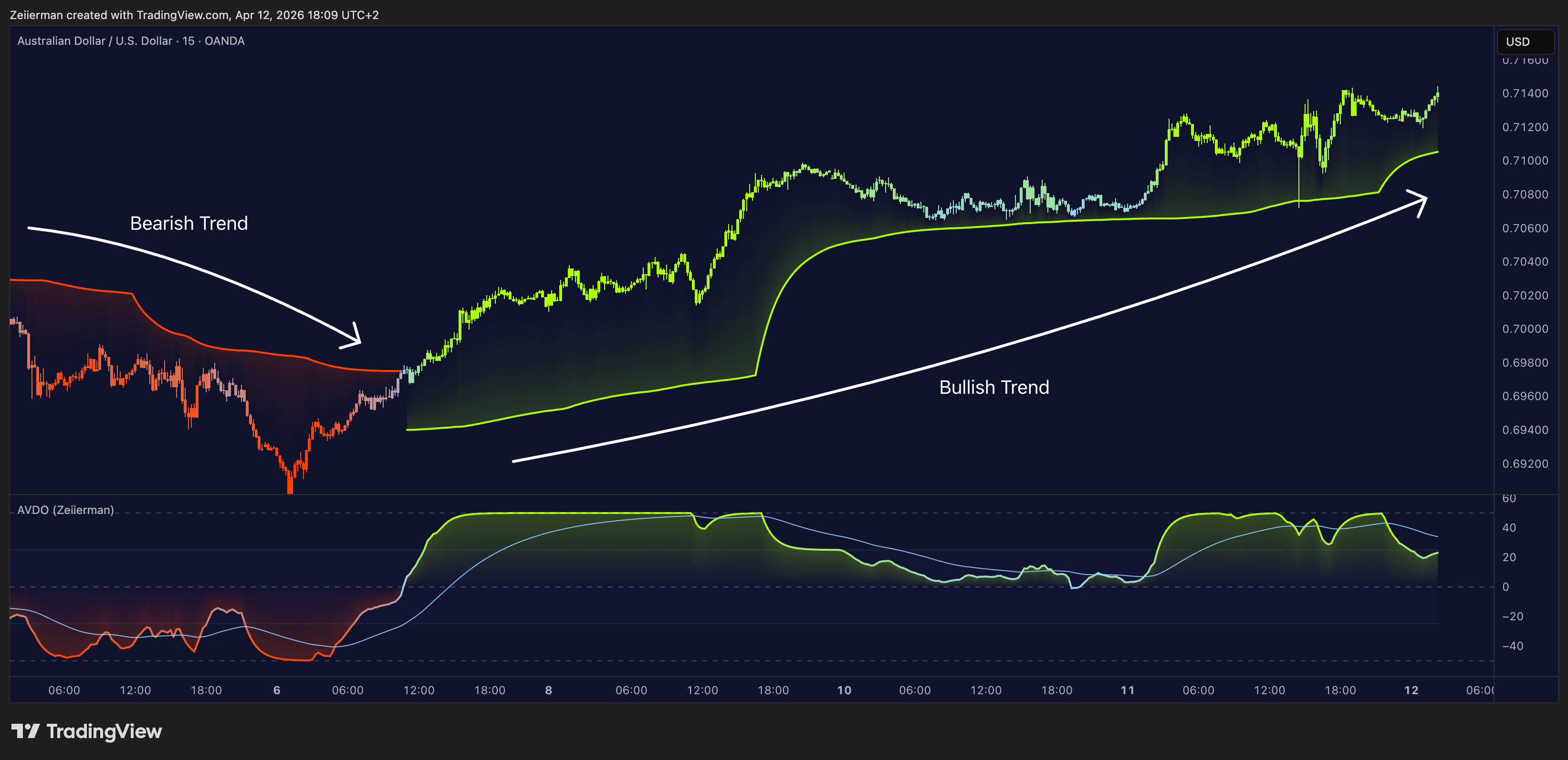 OANDA:AUDUSD Chart Image by Zeiierman