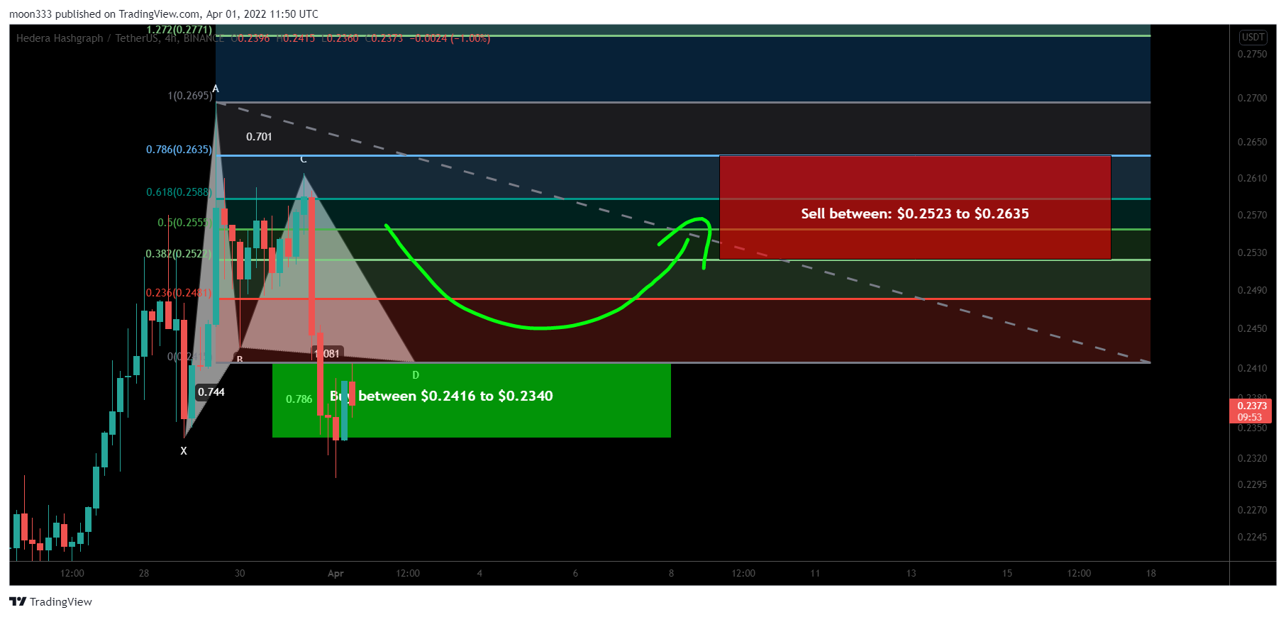 BINANCE:HBARUSDT Chart Image by moon333