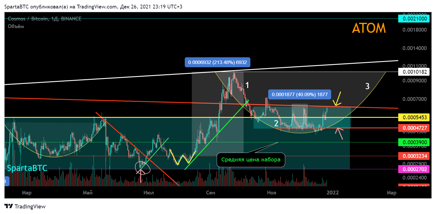 BINANCE:ATOMBTC Chart Image by SpartaBTC