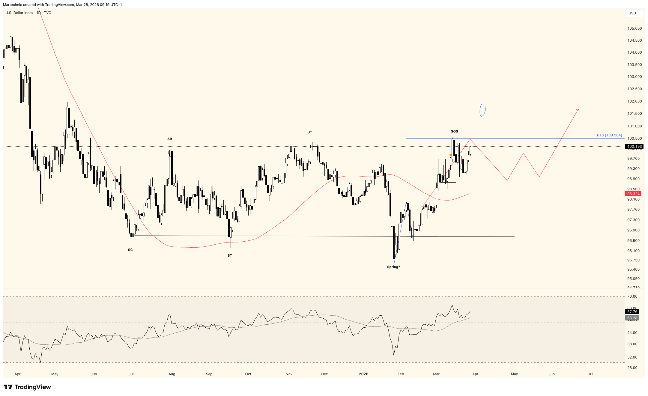 TVC:DXY Chart Image by Martechnic