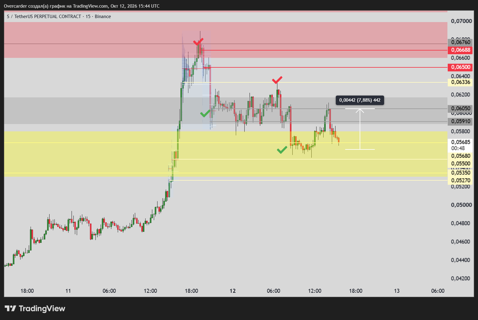 BINANCE:SUSDT.P Chart Image by Overcarder