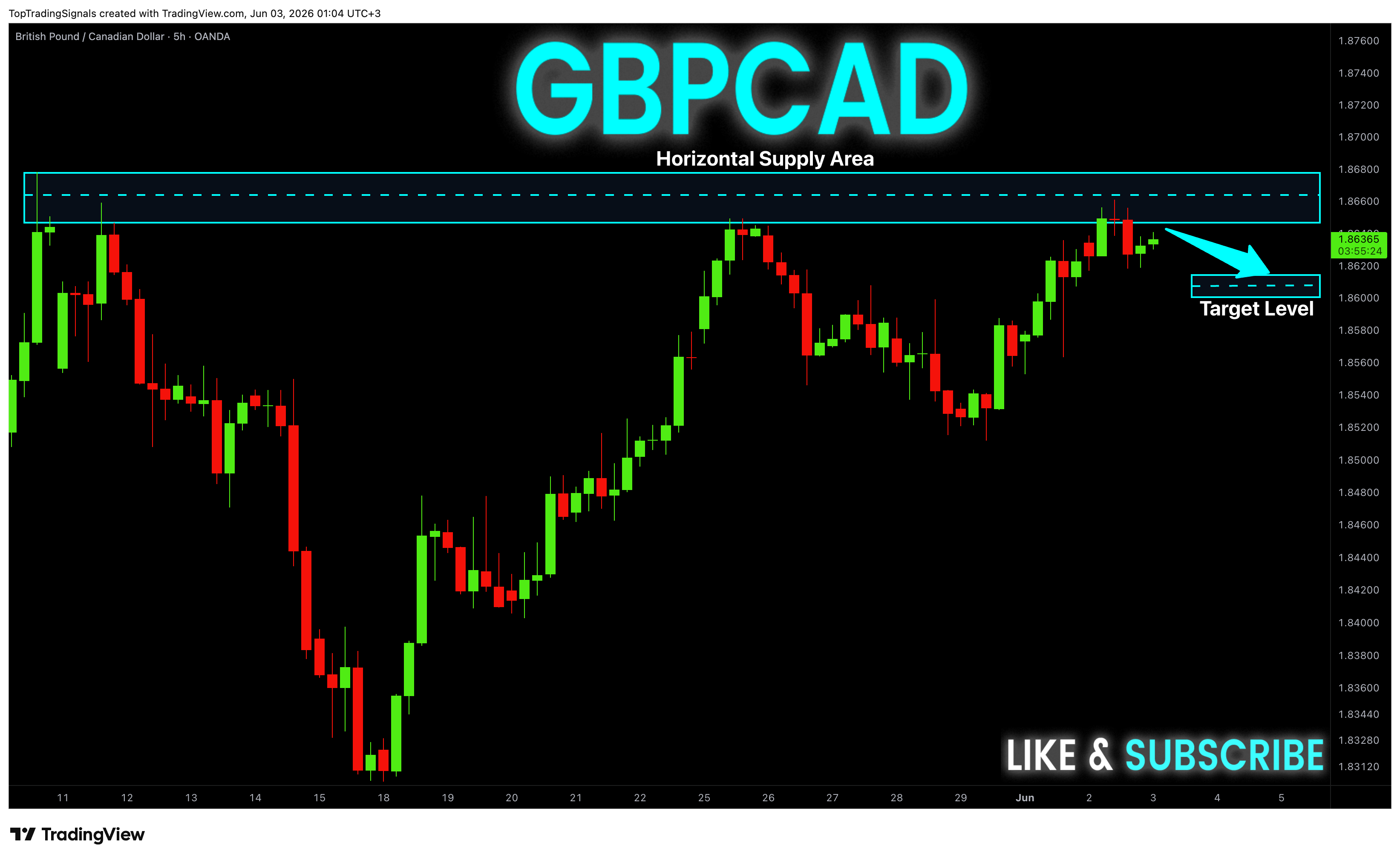 OANDA:GBPCAD Chart Image by TopTradingSignals