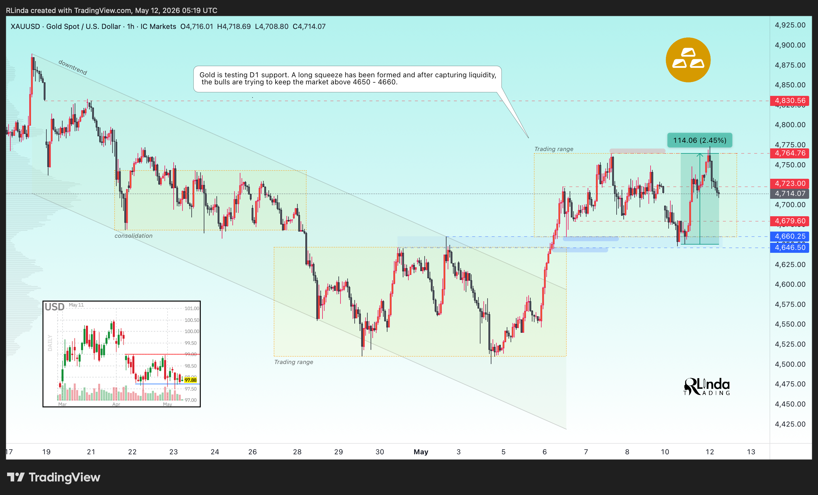 ICMARKETS:XAUUSD Chart Image by RLinda