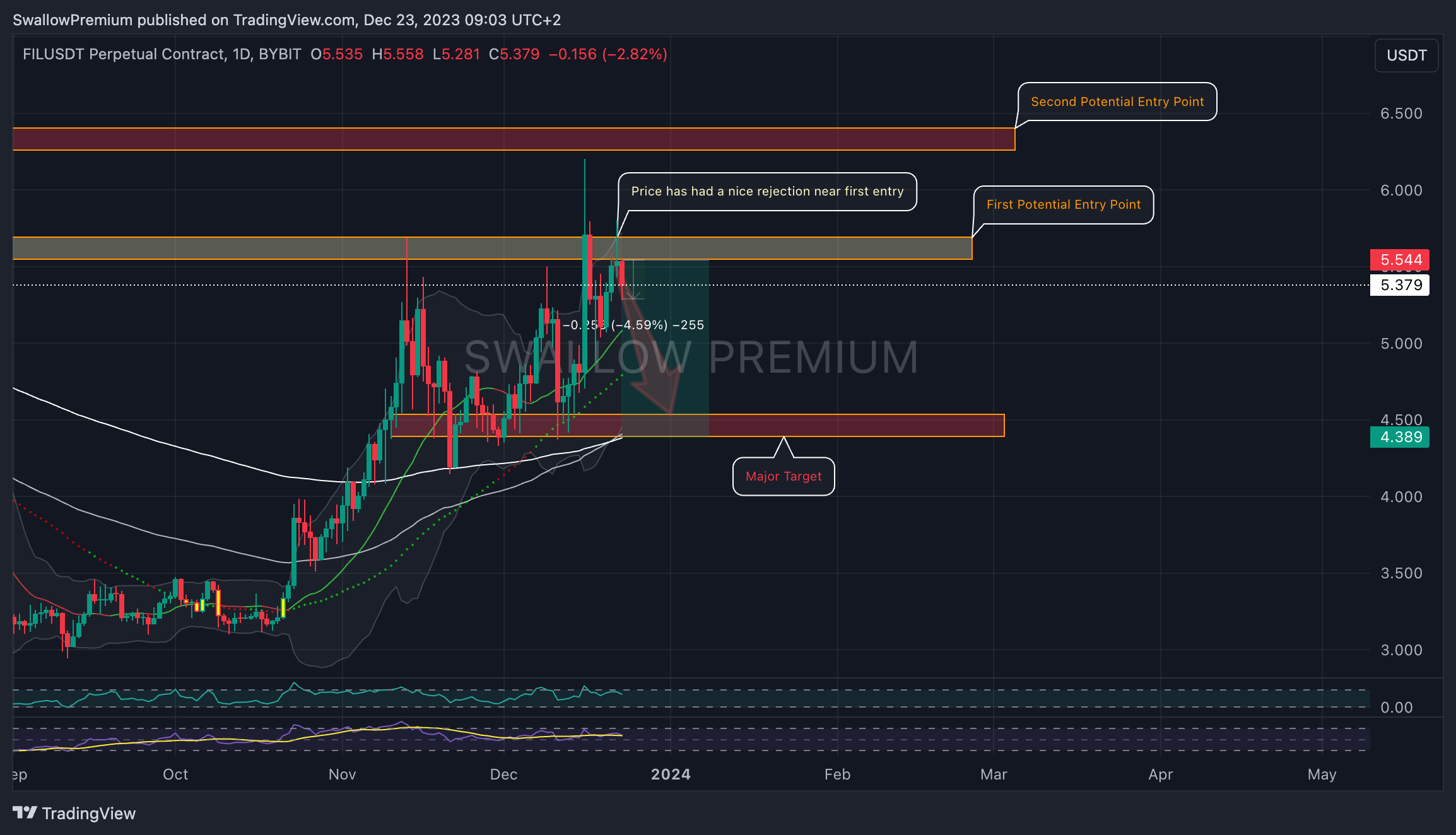Снимок графика «BYBIT:FILUSDT.P» от SwallowAcademy