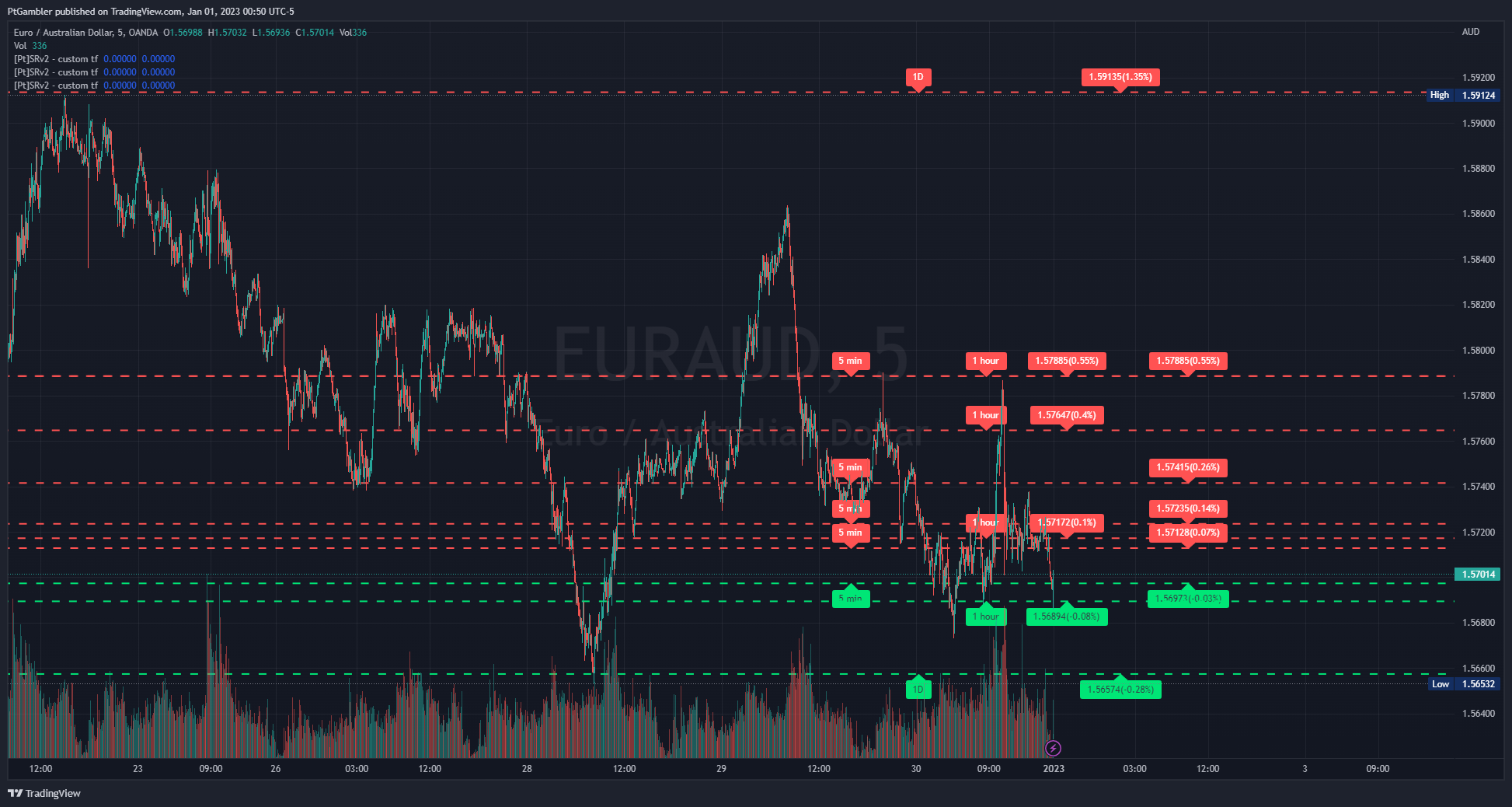 OANDA:EURAUD Chart Image by PtGambler