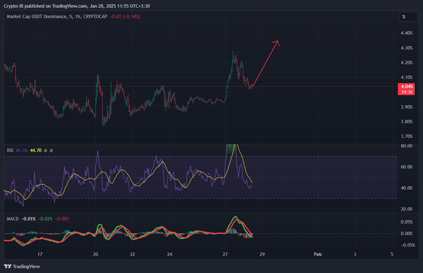 CRYPTOCAP:USDT.D Immagine del grafico by Crypto-IR