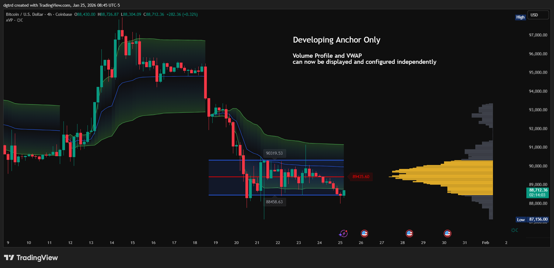 COINBASE:BTCUSD Chart Image by dgtrd