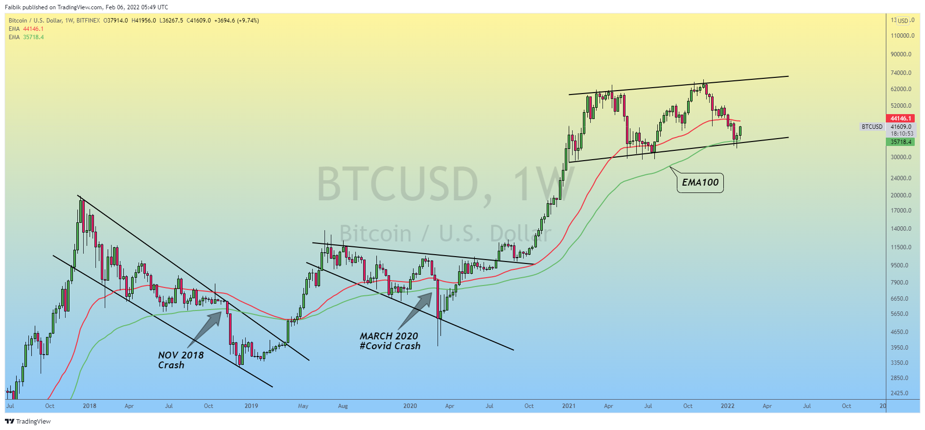 BITFINEX:BTCUSD Imagen del gráfico de Faibik