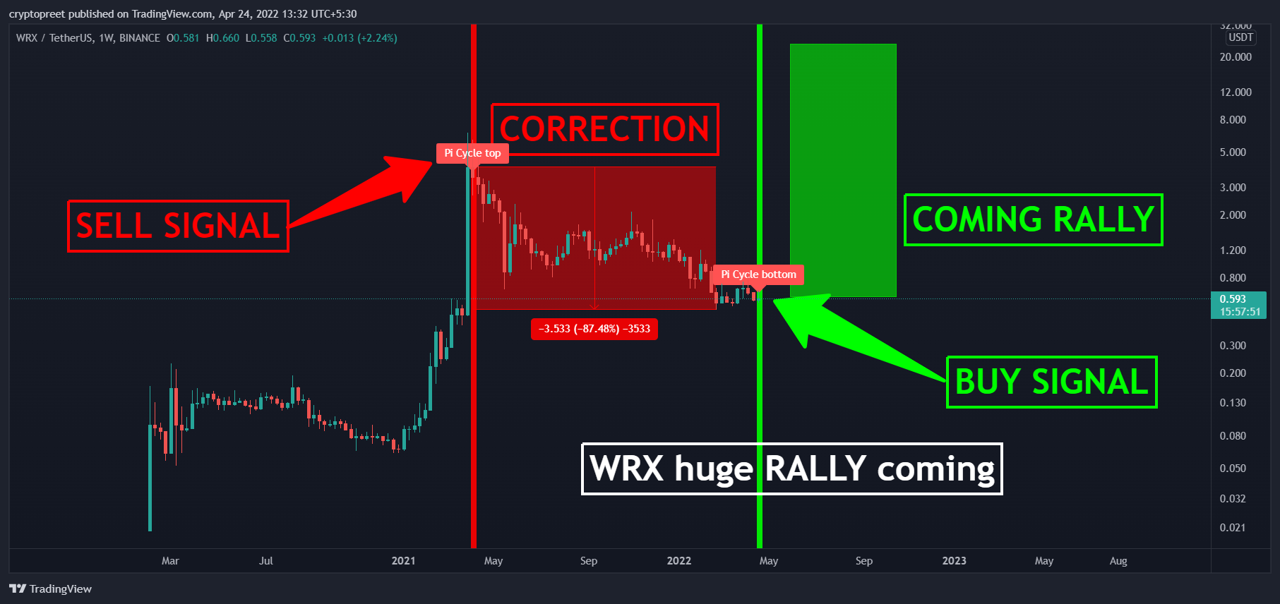 BINANCE:WRXUSDT Gambar chart oleh cryptopreet