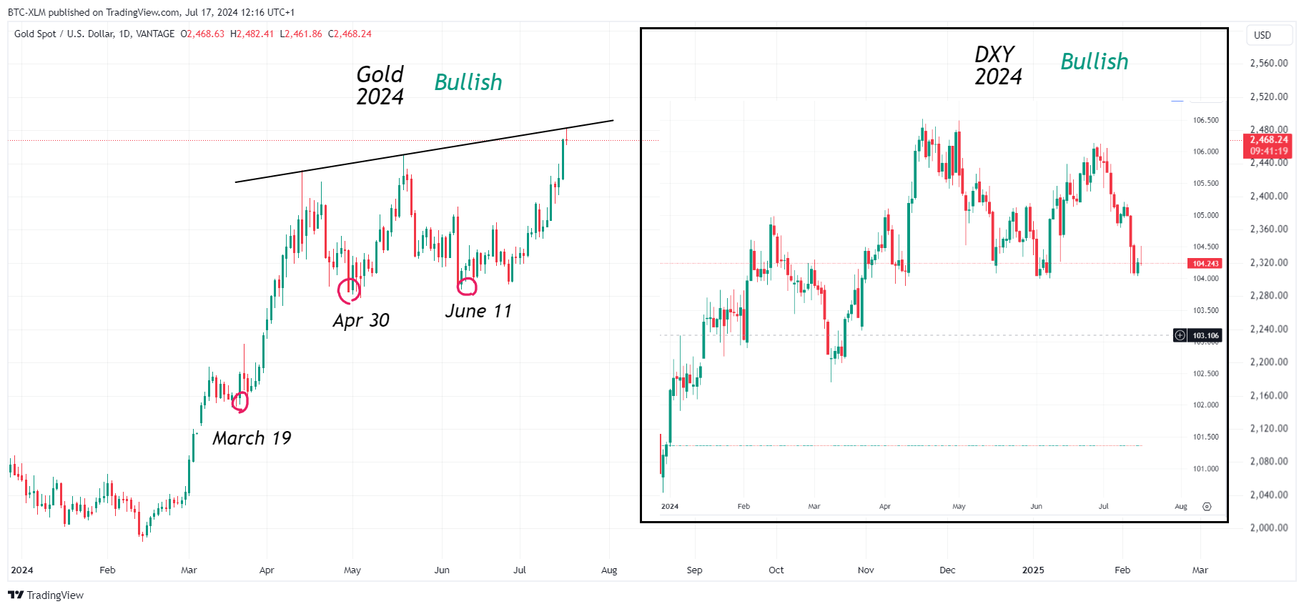 VANTAGE:XAUUSD Chart Image by BTC-XLM