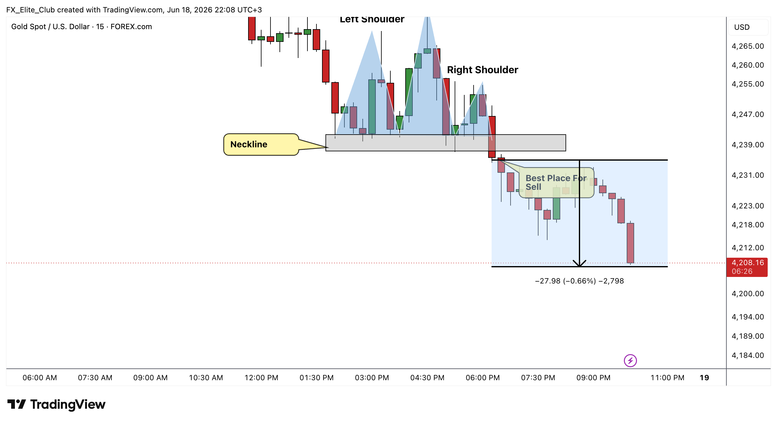 FOREXCOM:XAUUSD Chart Image by FX_Elite_Club