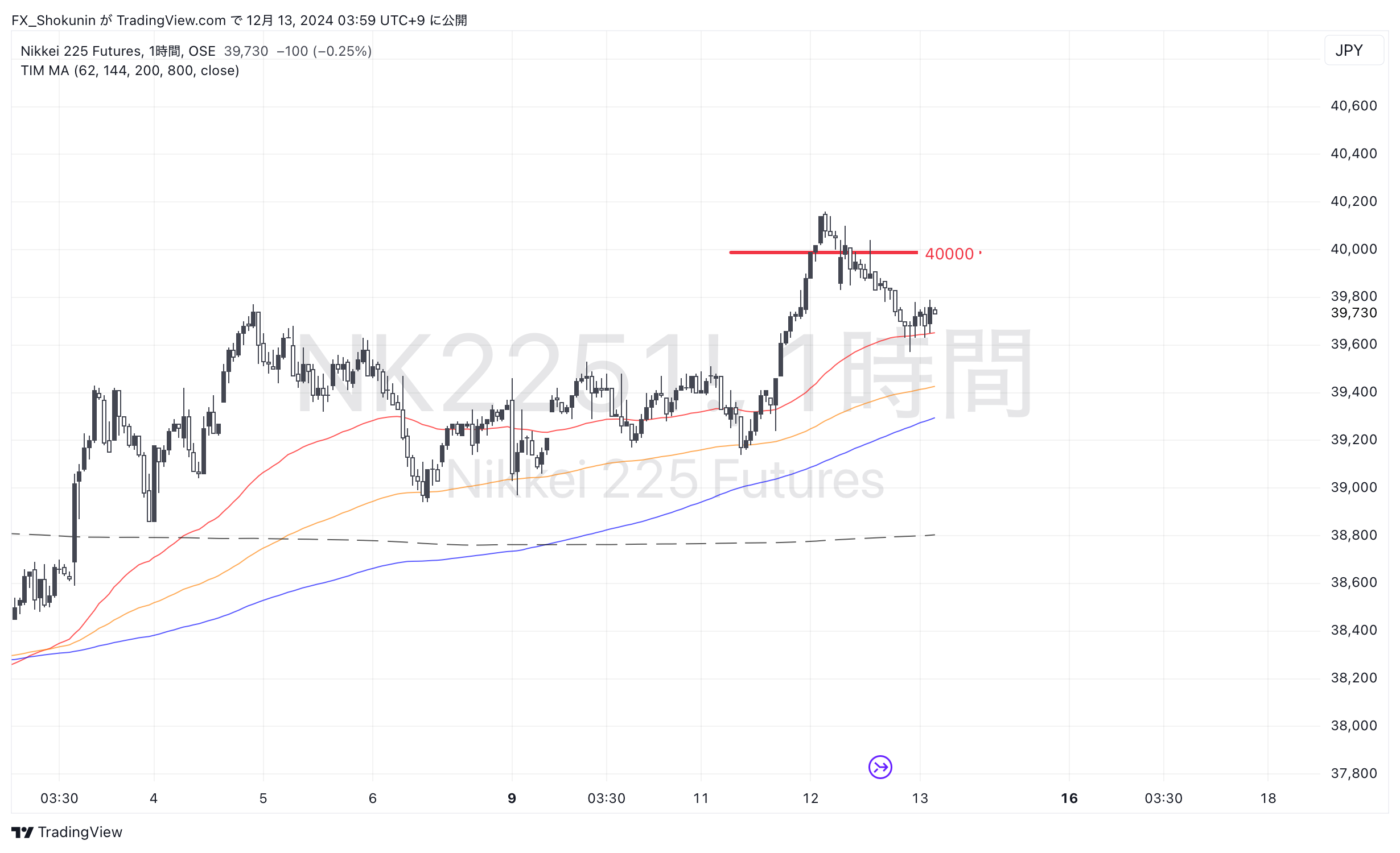 OSE_DLY:NK2251! Chart Image by FX_Shokunin