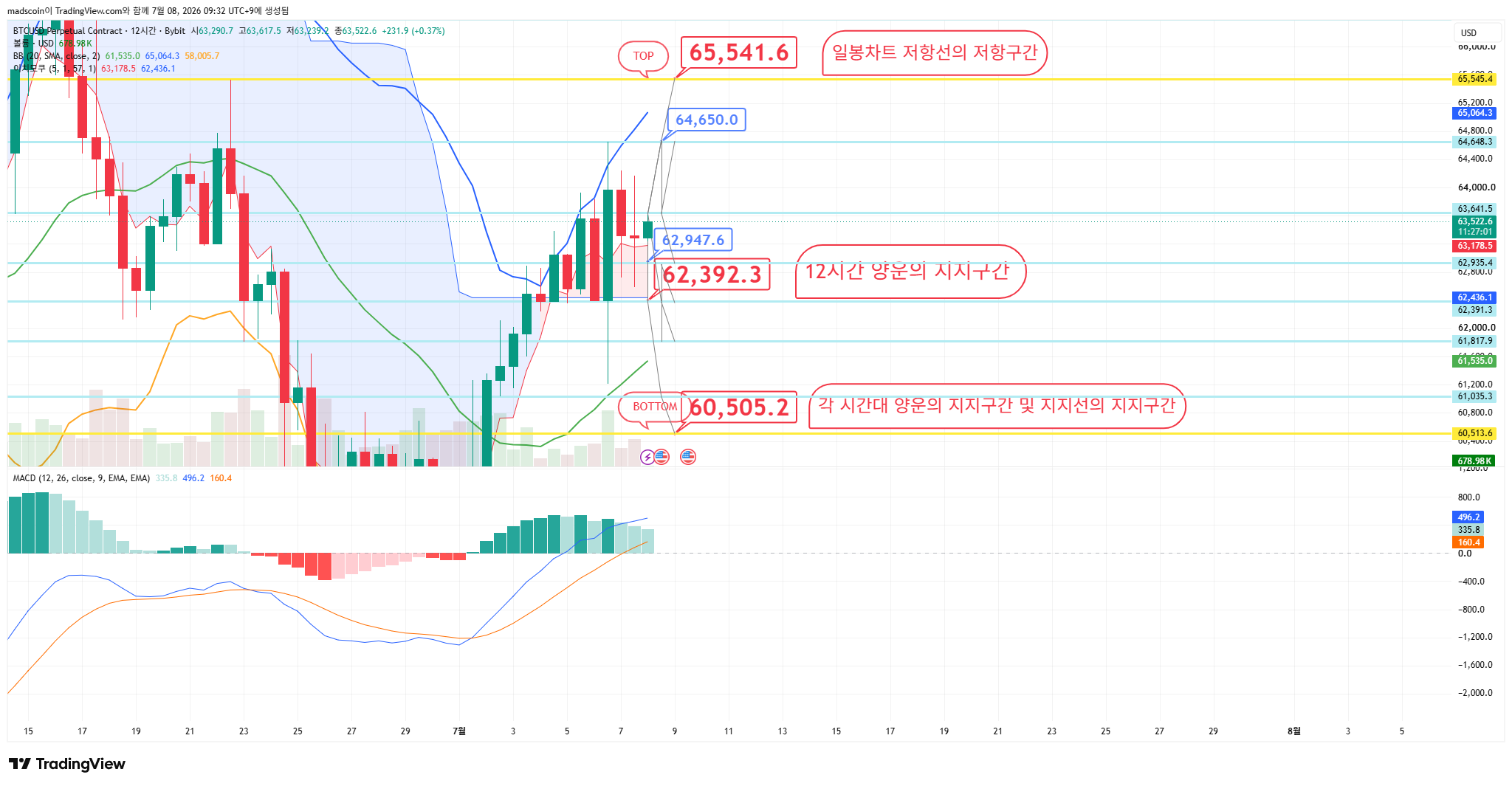 BYBIT:BTCUSD.P Chart Image by madscoin