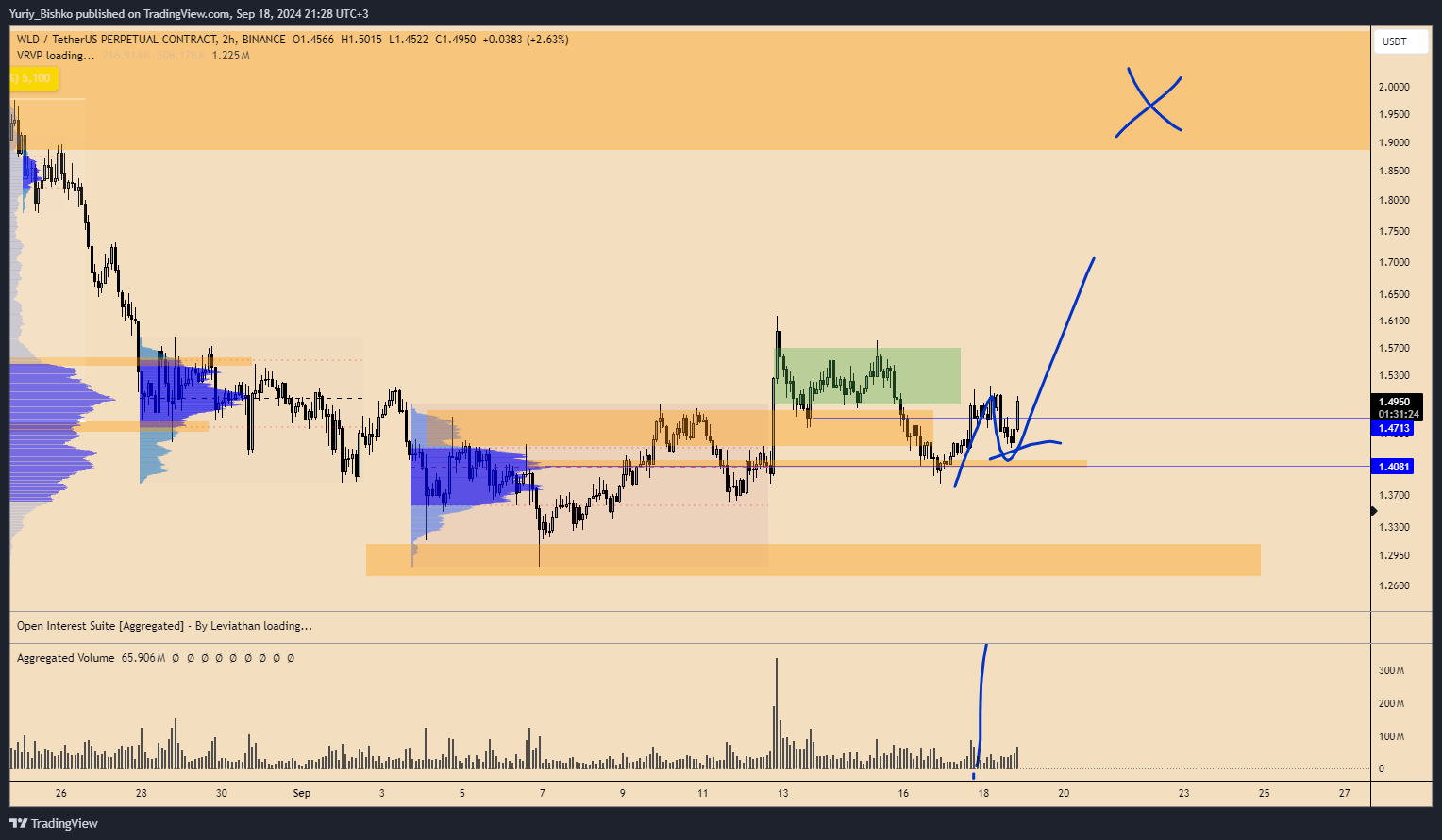 BINANCE:WLDUSDT.P Chart Image by Yuriy_Bishko