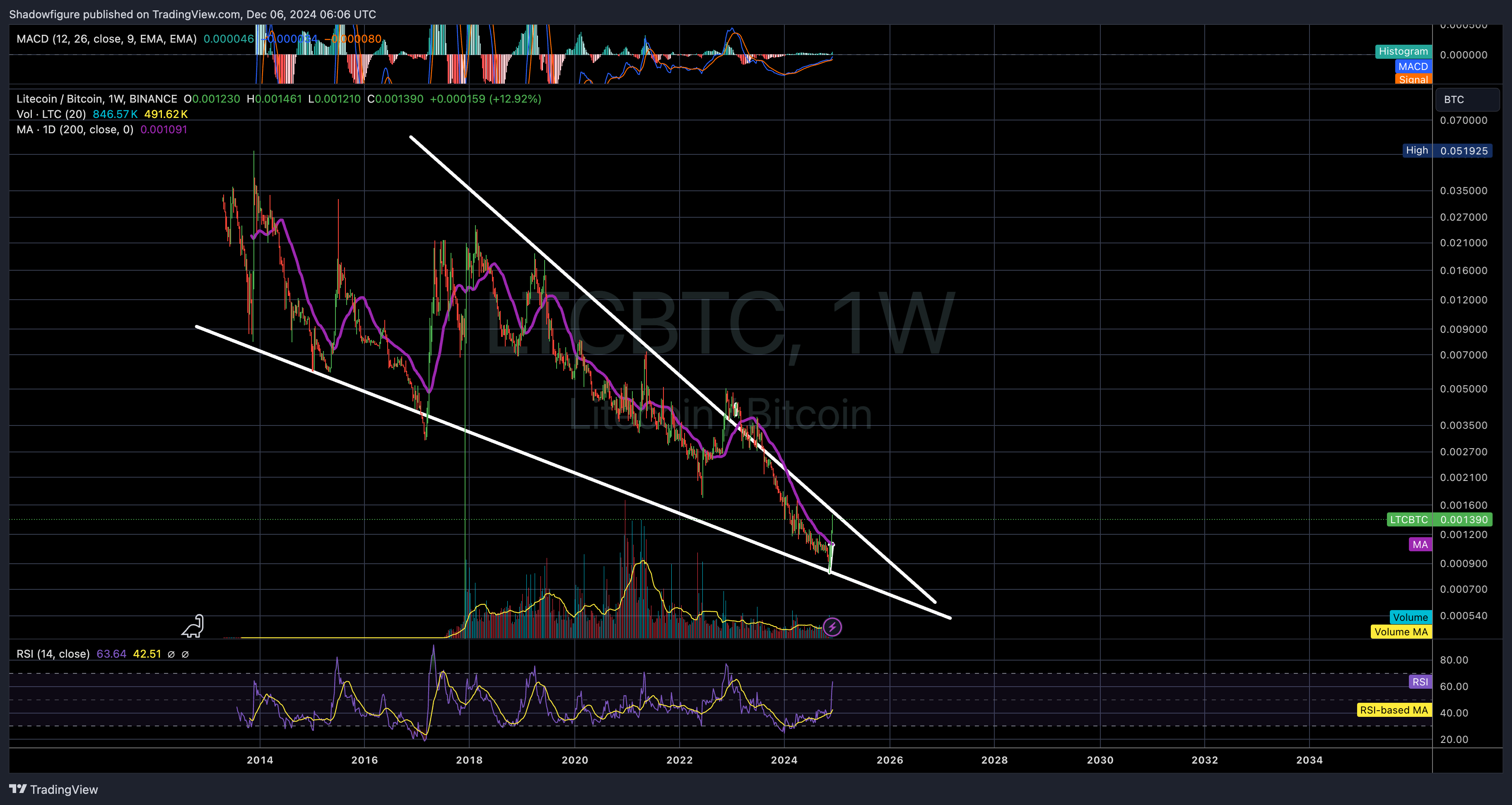 BINANCE:LTCBTC Chart Image by Shadowfigure