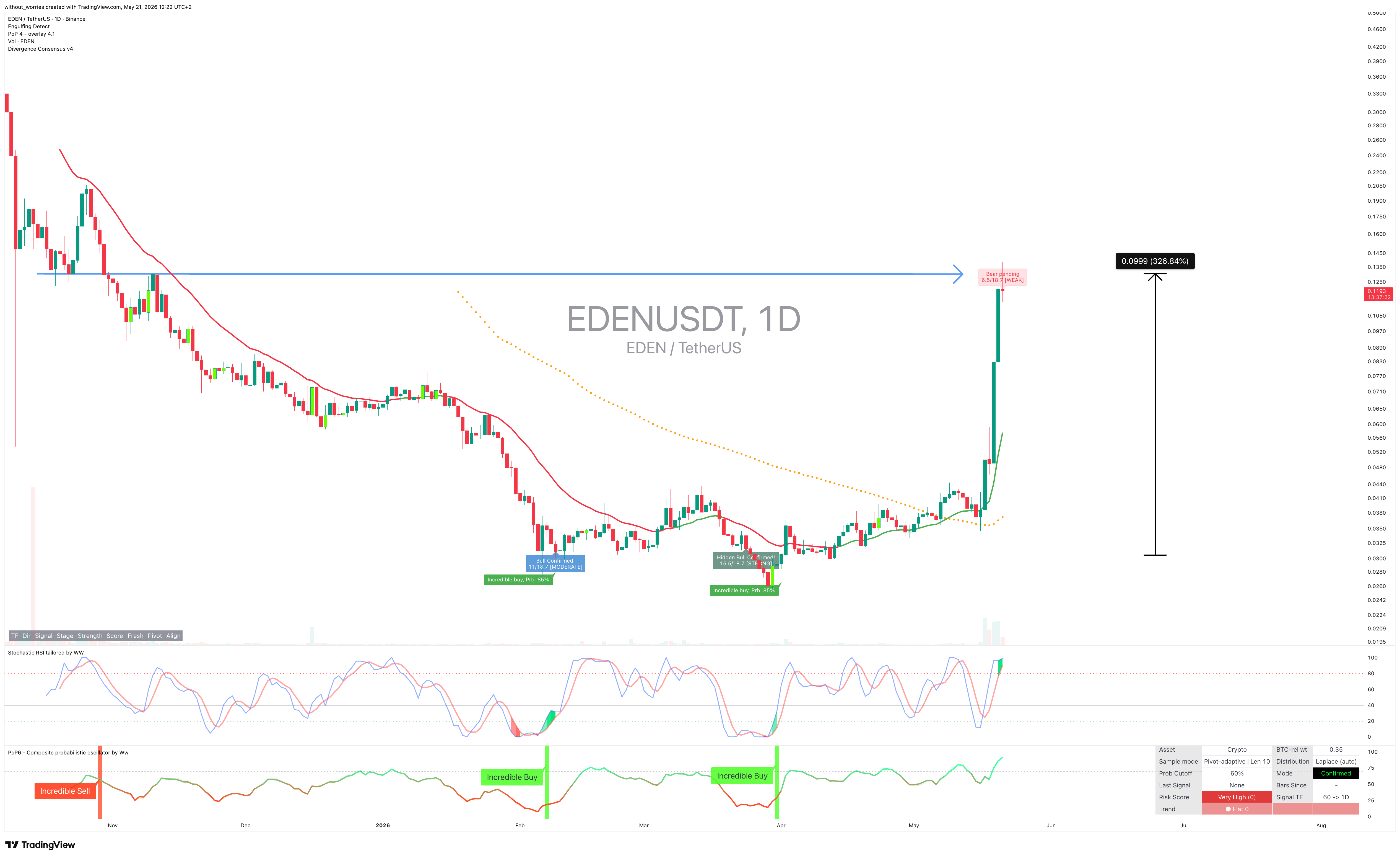 BINANCE:EDENUSDT Chart Image by without_worries