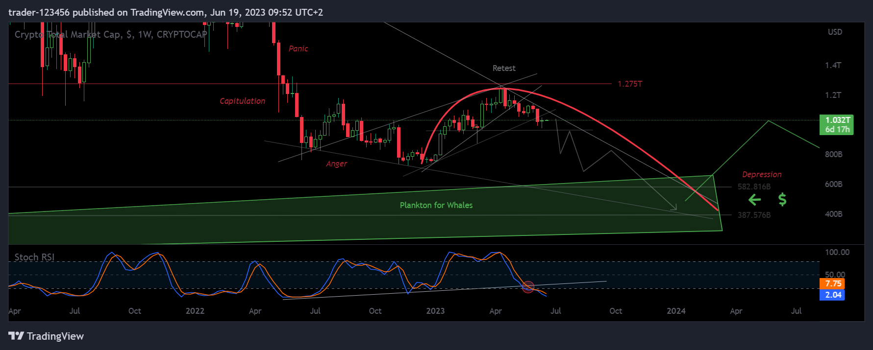 Снимок графика «CRYPTOCAP:TOTAL» от trader-123456